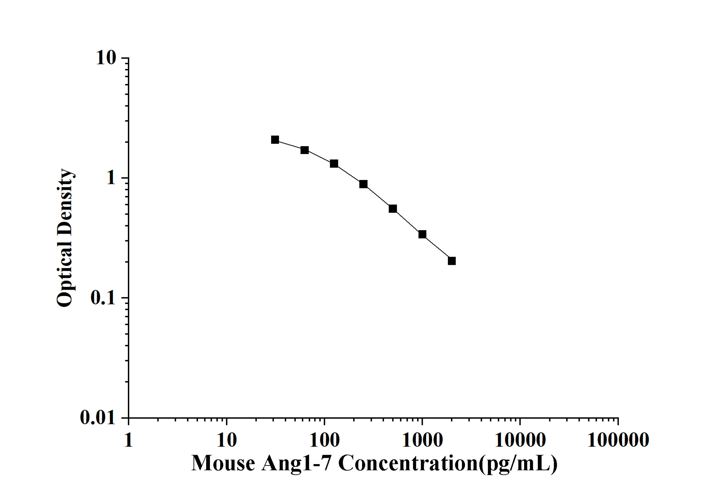 Mouse Ang1-7(Angiotensin 1-7) ELISA Kit