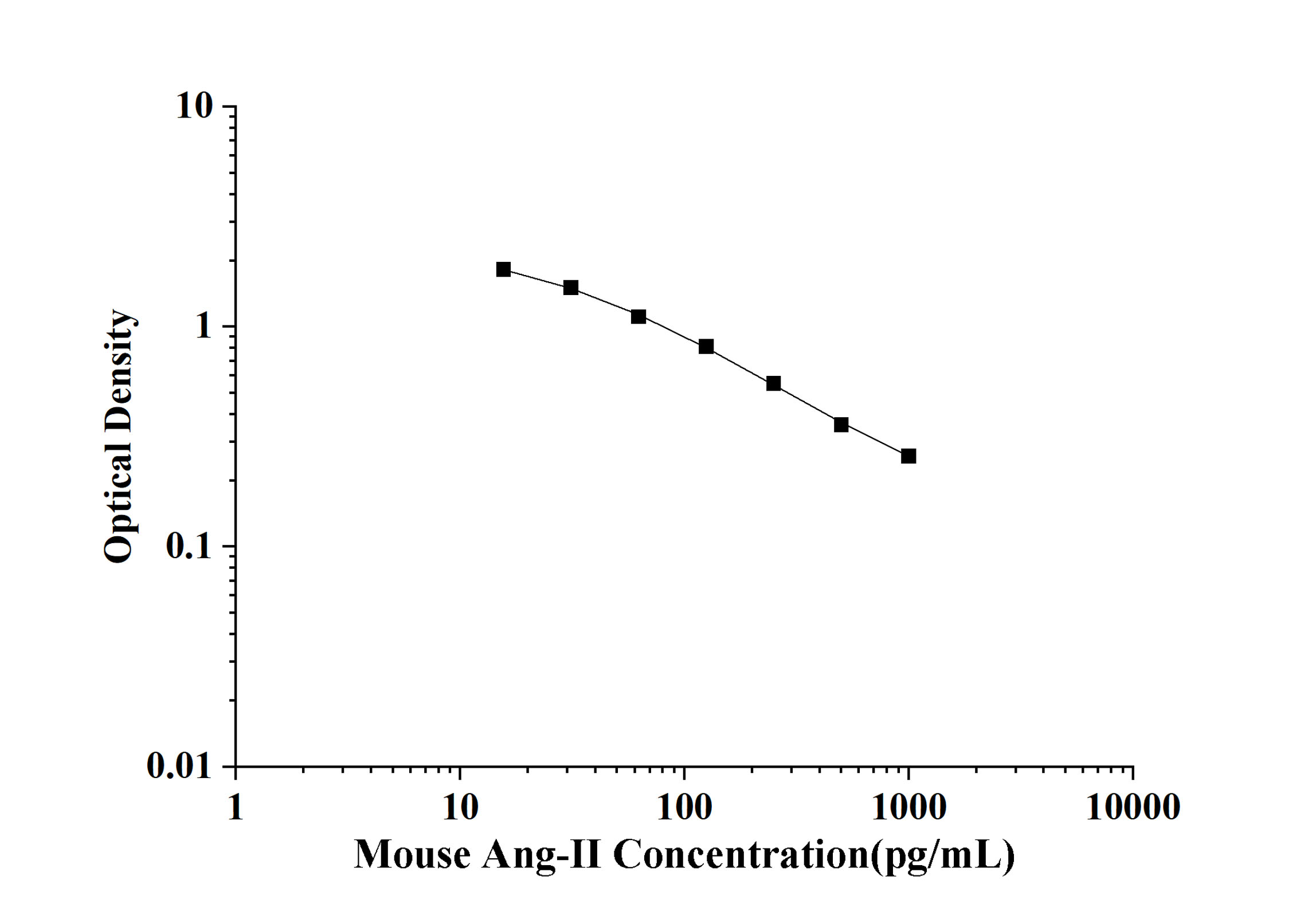 Mouse Angiotensin Ⅱ (Ang-Ⅱ) ELISA Kit