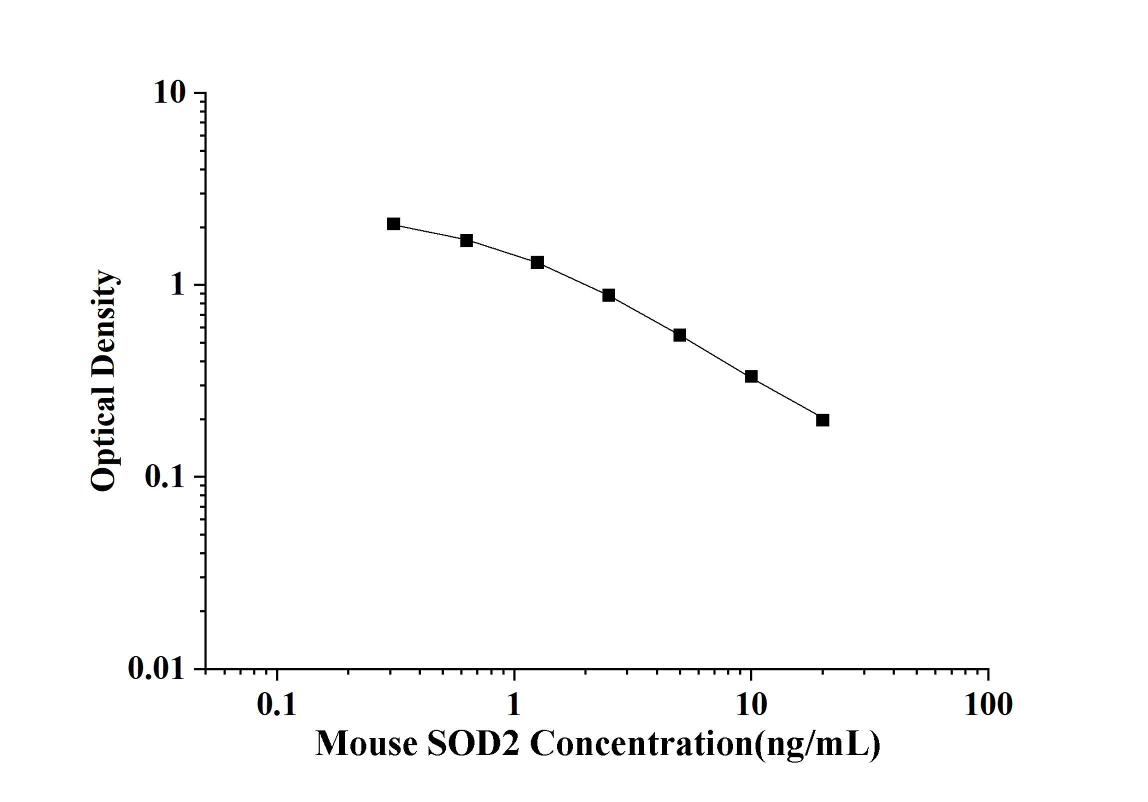 Mouse SOD2(Superoxide Dismutase 2, Mitochondrial) ELISA Kit