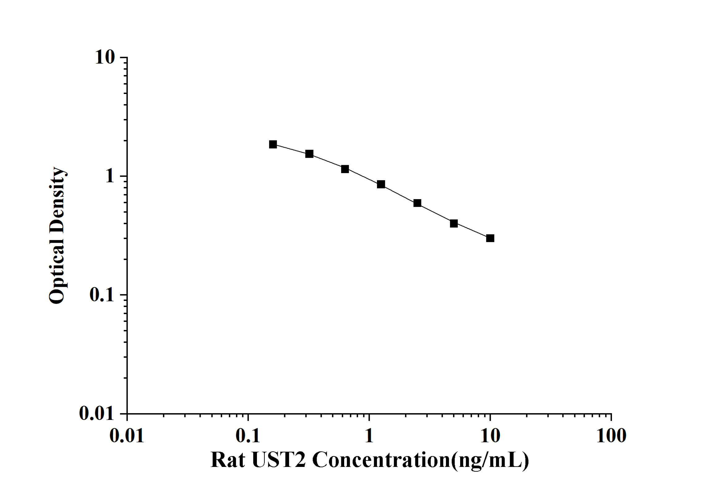 Rat UST2(Urotensin 2) ELISA Kit