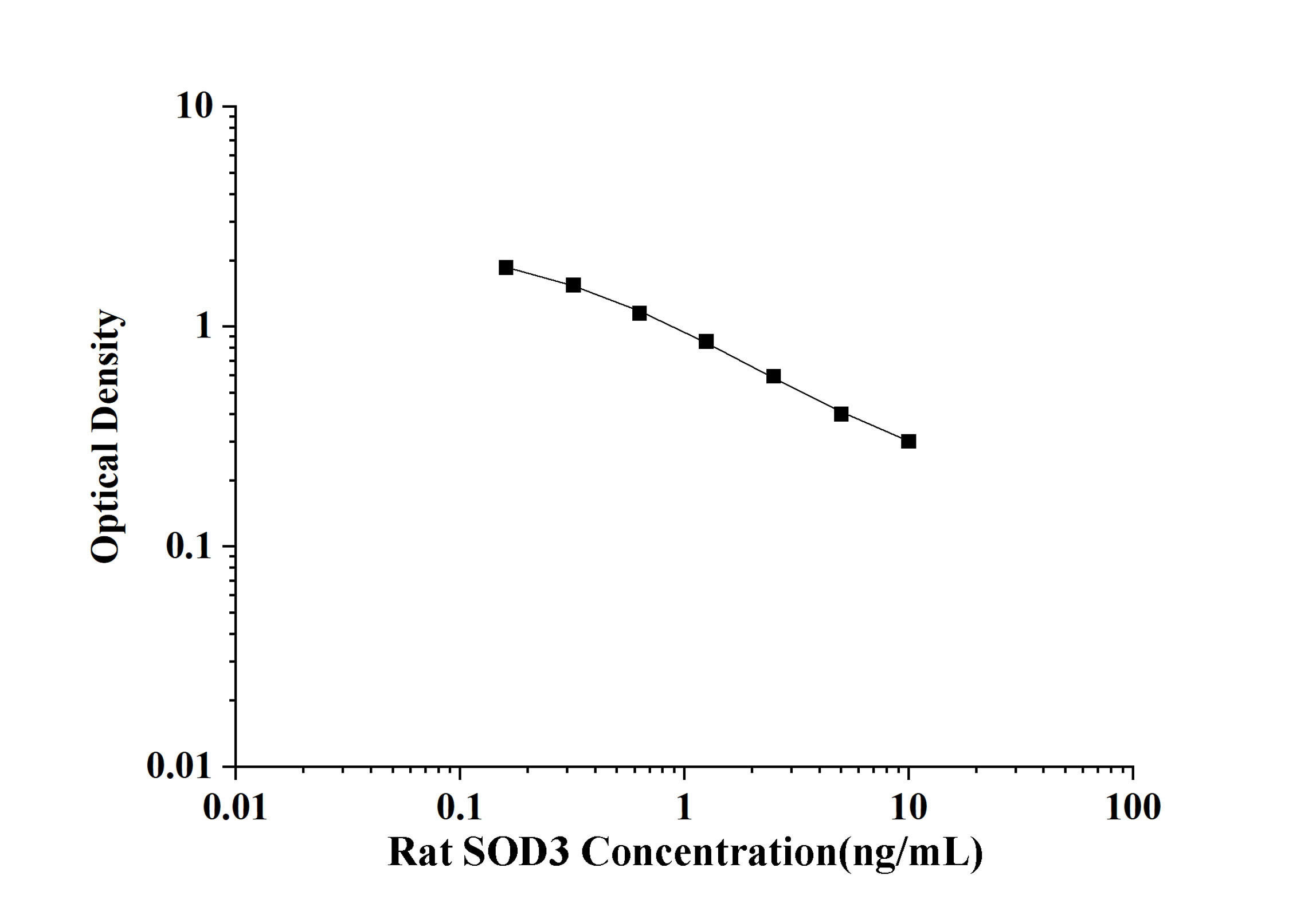 Rat Superoxide Dismutase 3, Extracellular (SOD3) ELISA Kit
