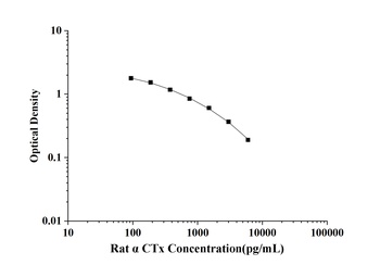 Rat Alpha Crosslaps (α-CTx) ELISA Kit