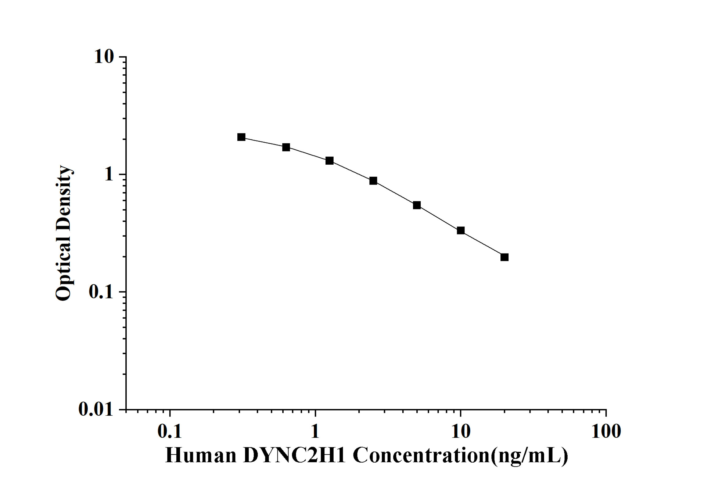 Human DYNC2H1(Cytoplasmic Dynein 2 heavy Chain 1) ELISA Kit