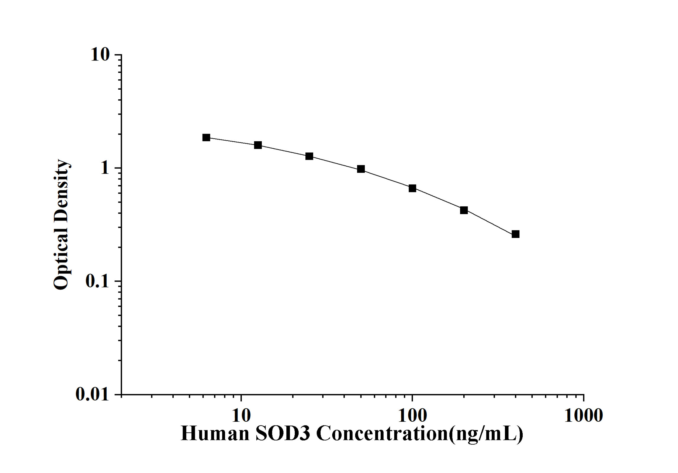 Human SOD3(Superoxide Dismutase 3, Extracellular) ELISA Kit