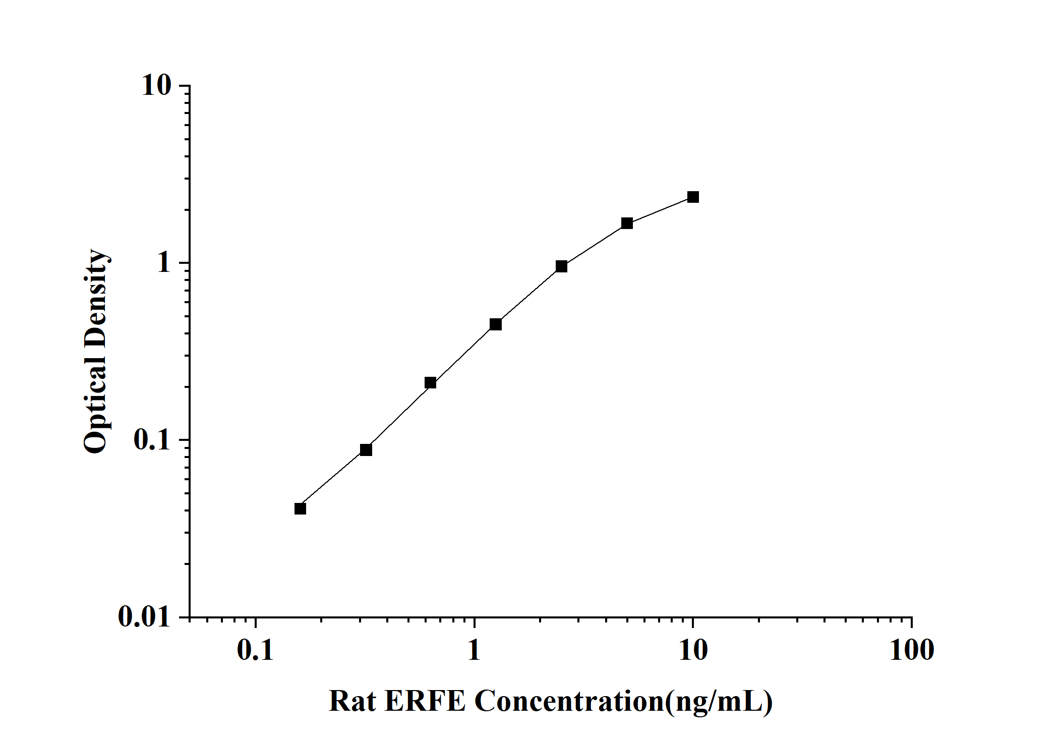 Rat ERFE(Erythroferrone) ELISA Kit