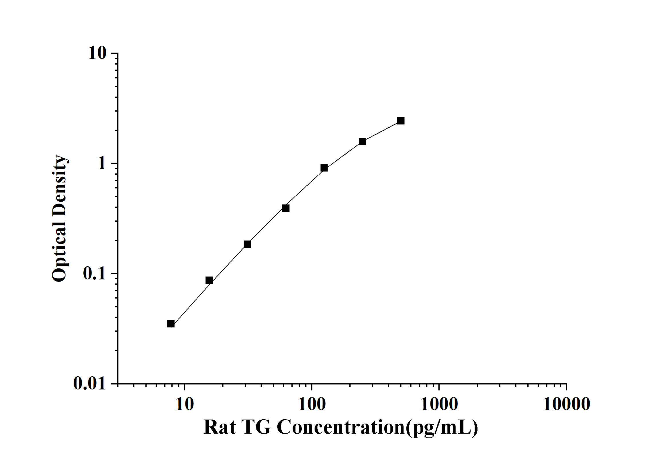 Rat TG(Thyroglobulin) ELISA Kit