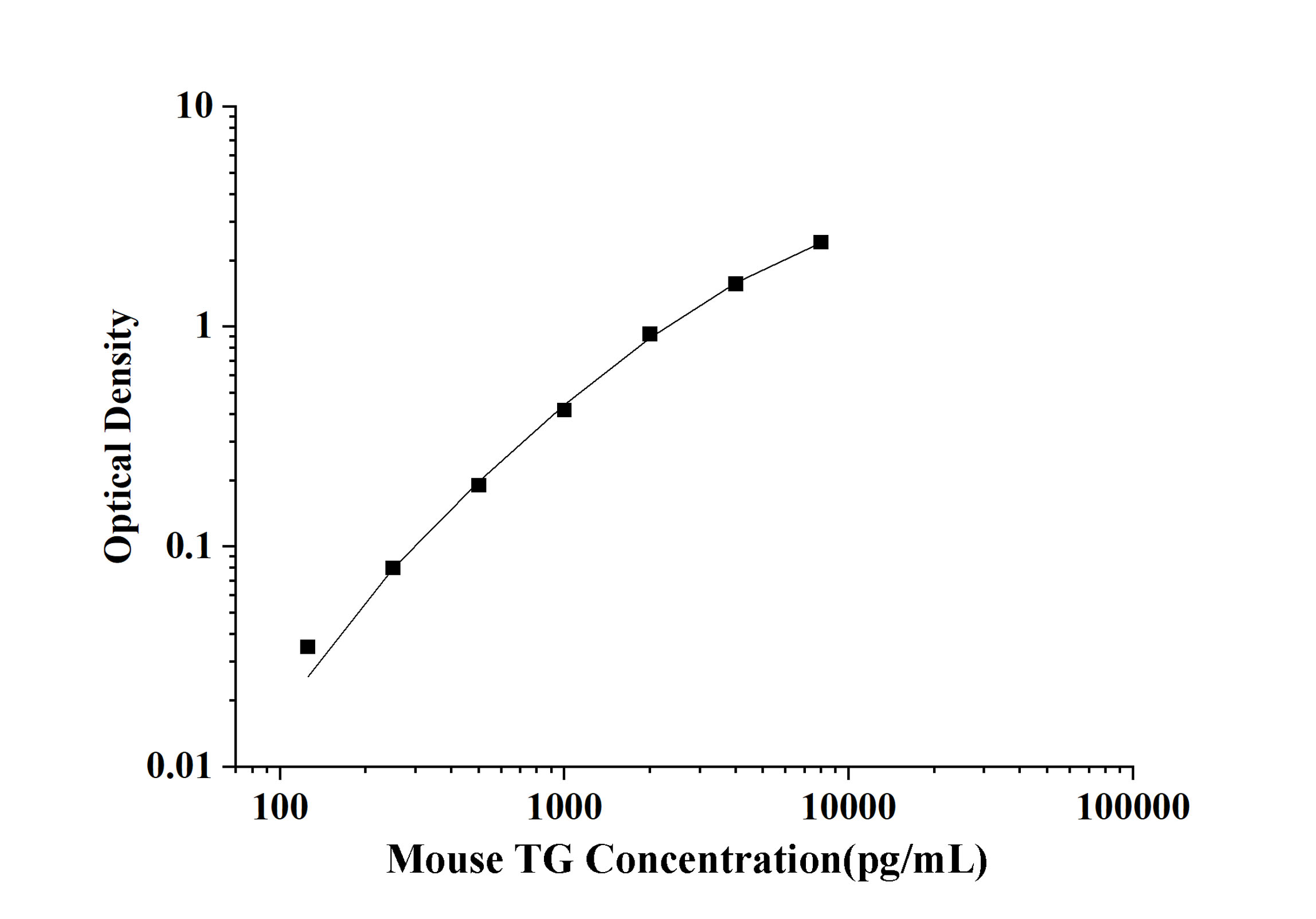 Mouse TG(Thyroglobulin) ELISA Kit