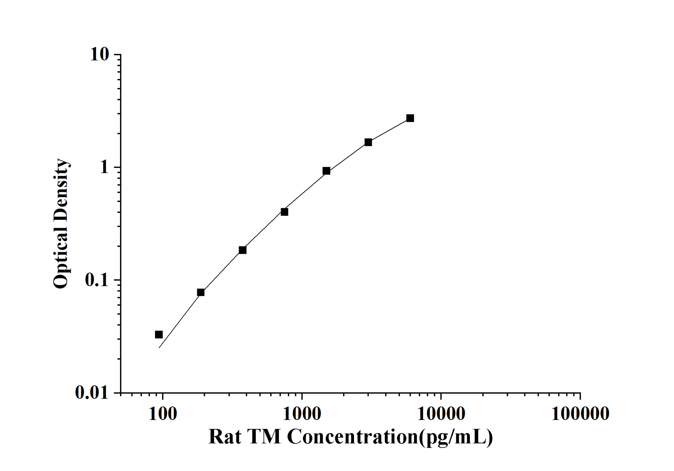 Rat Thrombomodulin (TM) ELISA Kit