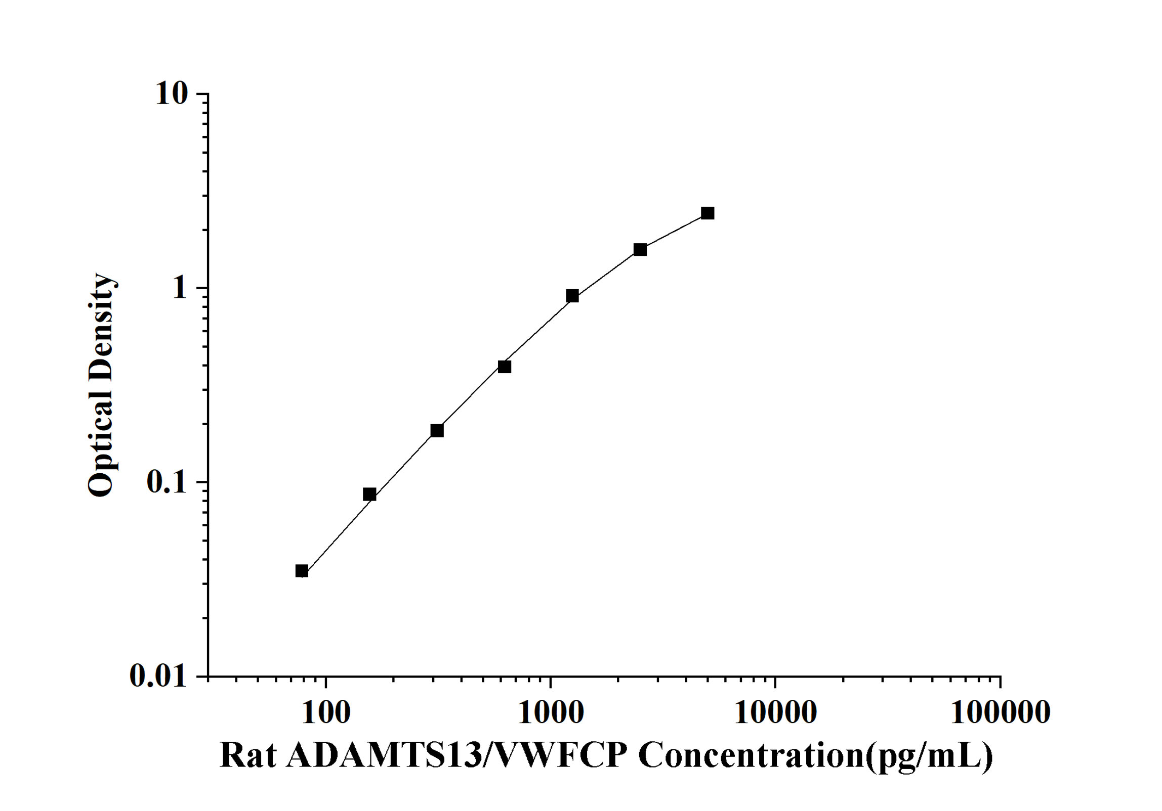 Rat Von Willebrand Factor Cleaving Protease (ADAMTS13/VWFCP) ELISA Kit