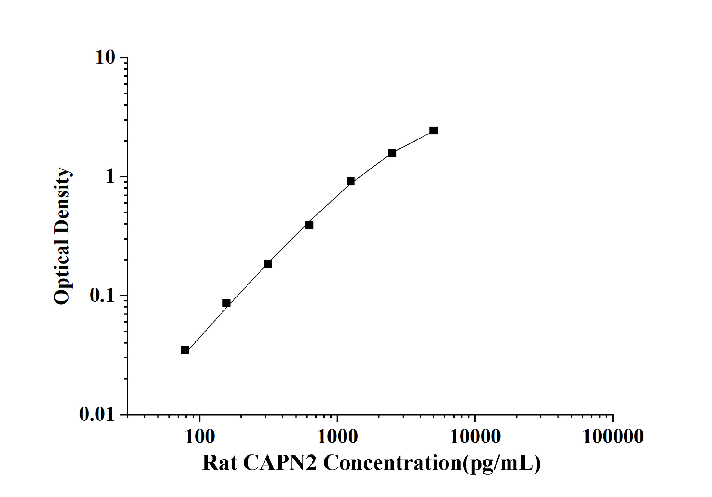 Rat CAPN2(Calpain-2 catalytic subunit) ELISA Kit