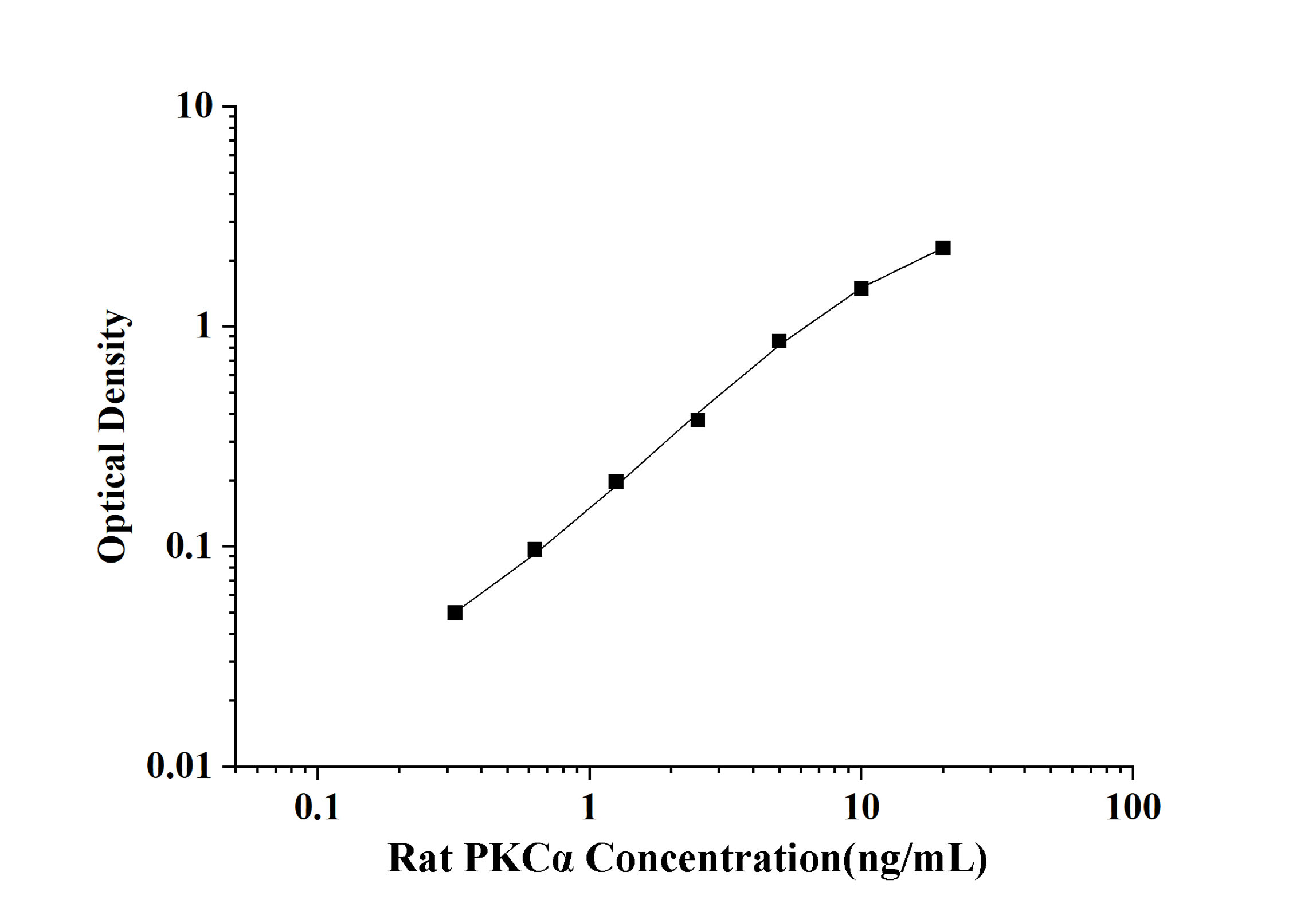 Rat PKCα(Protein Kinase Cα) ELISA Kit