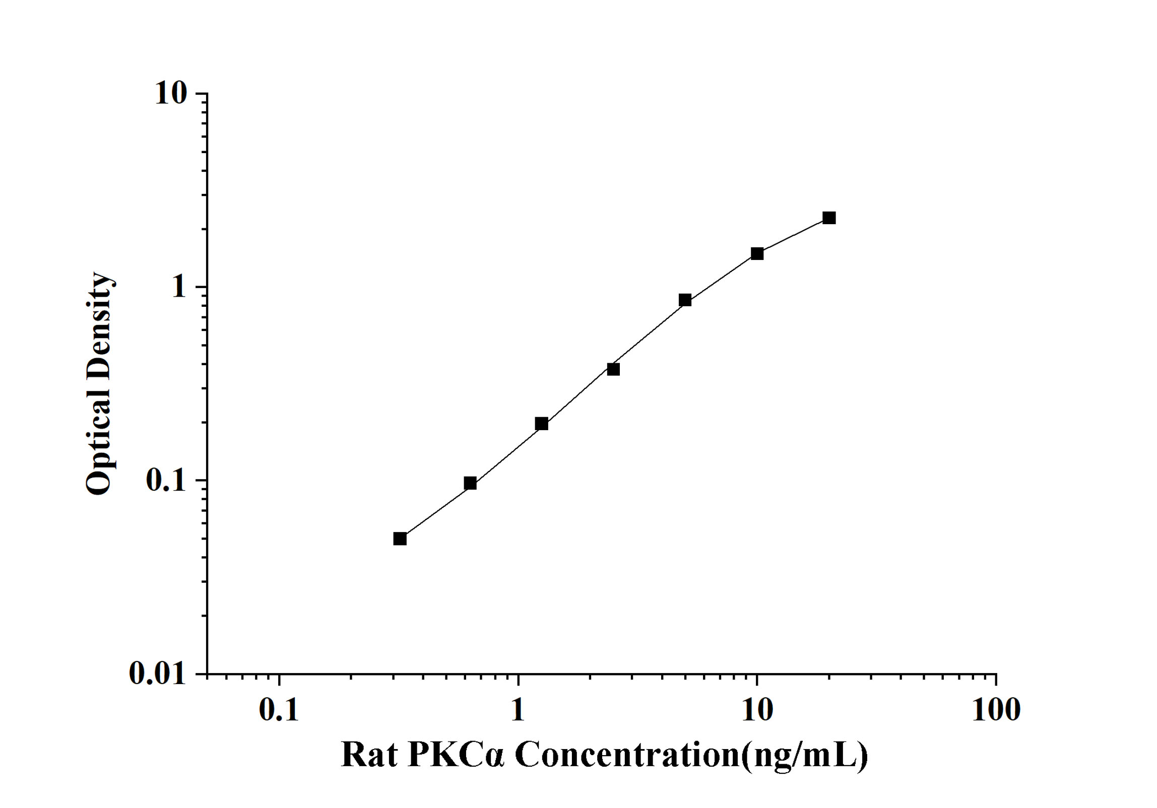 Rat Protein Kinase Cα (PKCα) ELISA Kit