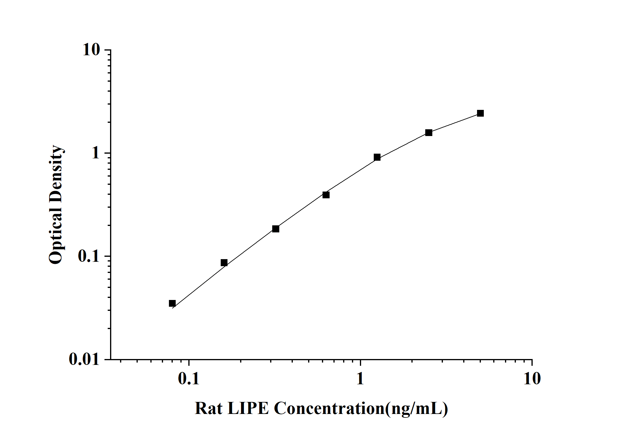 Rat LIPE(Lipase, Hormone Sensitive) ELISA Kit
