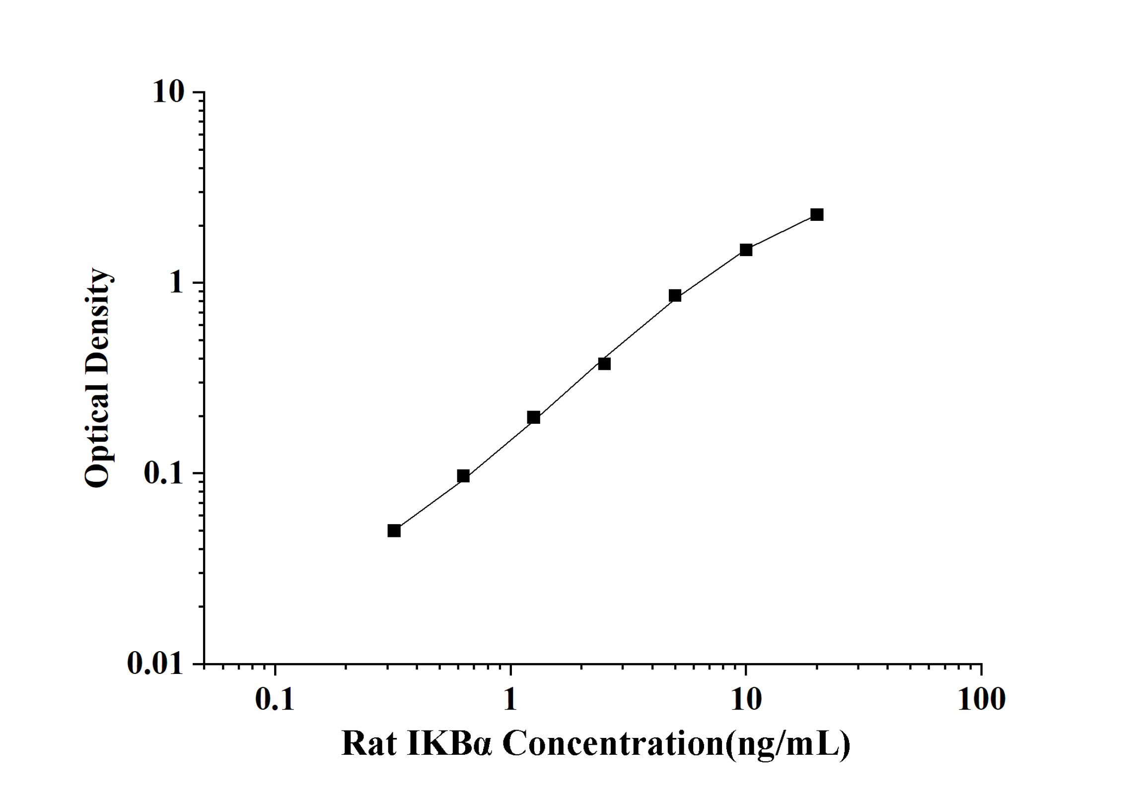 Rat IKBα(Inhibitory Subunit of NF-κBα) ELISA Kit