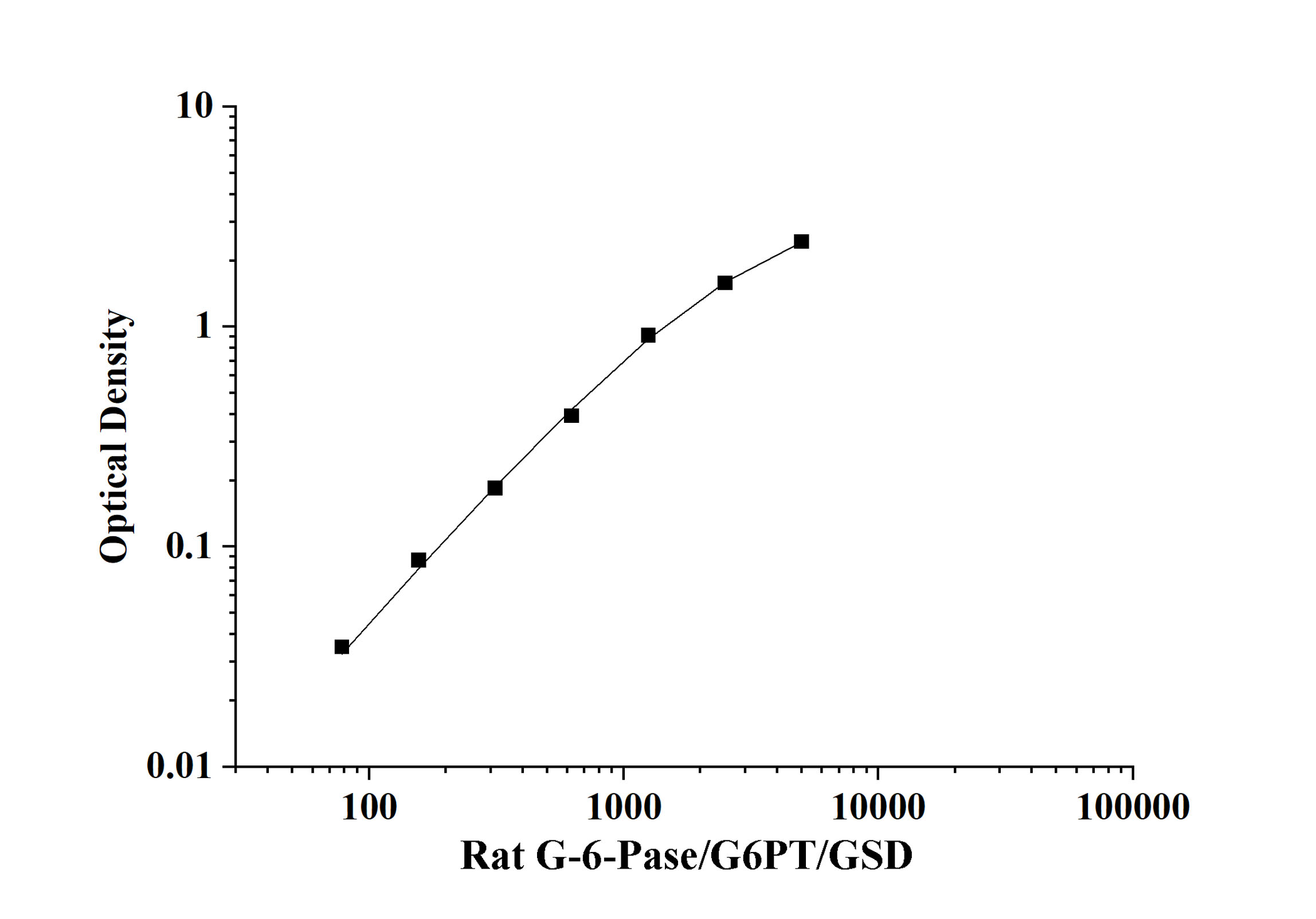 Rat G-6-Pase/G6PT/GSD(Glucose 6 Phosphate) ELISA Kit