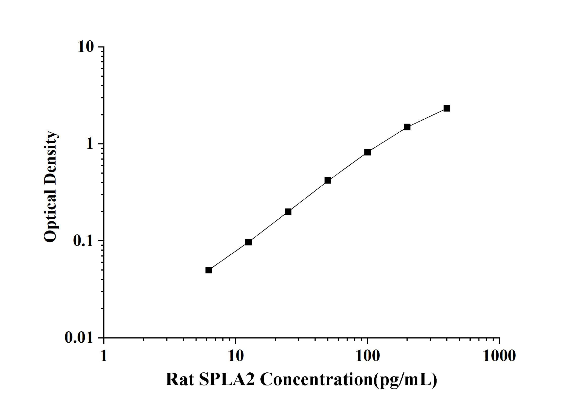 Rat SPLA2(Secreted Phospholipase A2) ELISA Kit