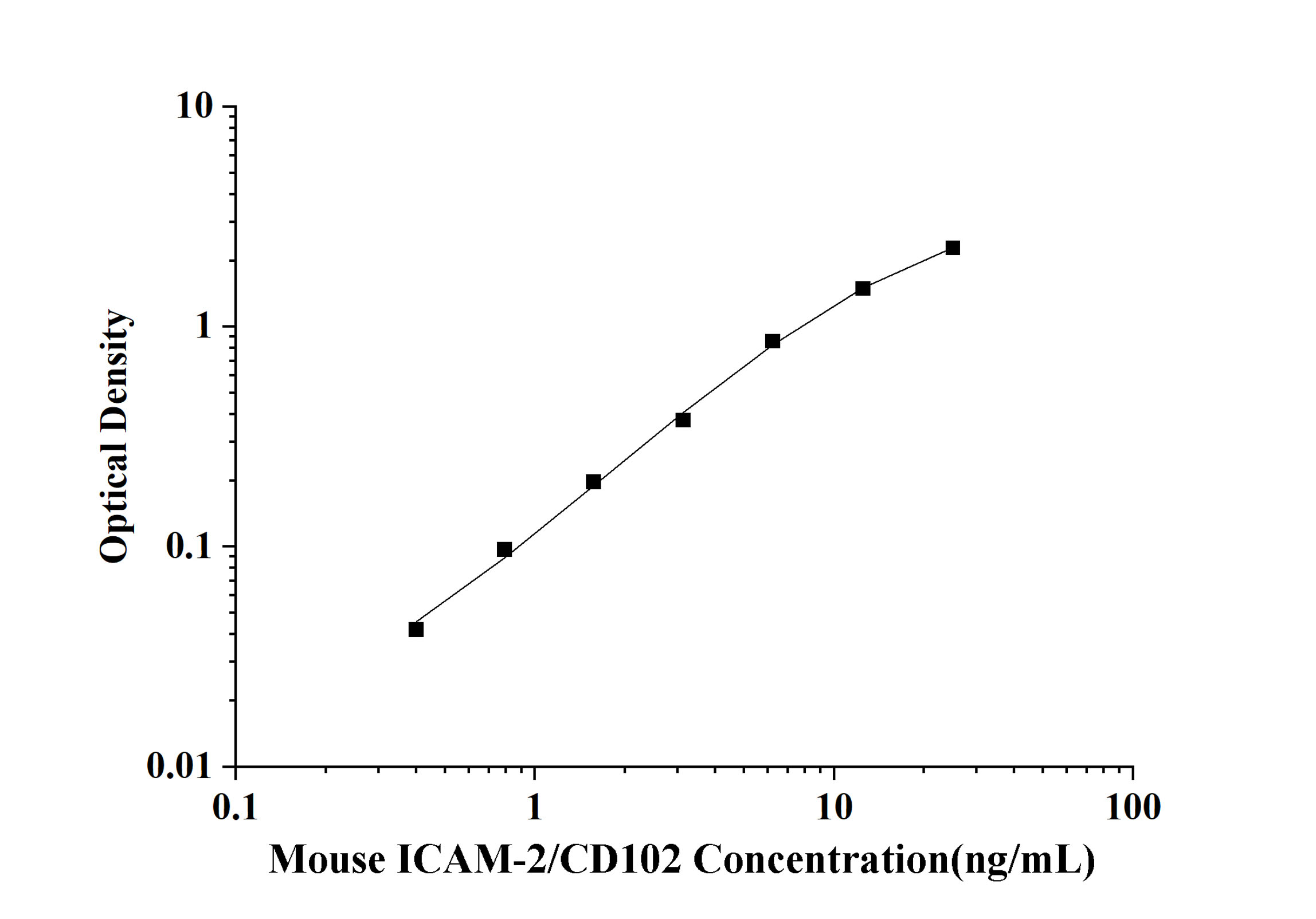 Mouse ICAM-2/CD102(Intercellular Adhesion Molecule 2) ELISA Kit