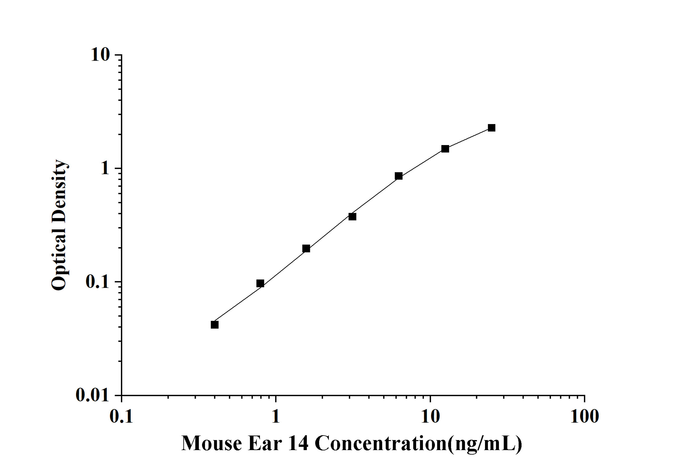Mouse Ear 14(Eosinophil-associated, ribonuclease A family, member 14) ELISA Kit