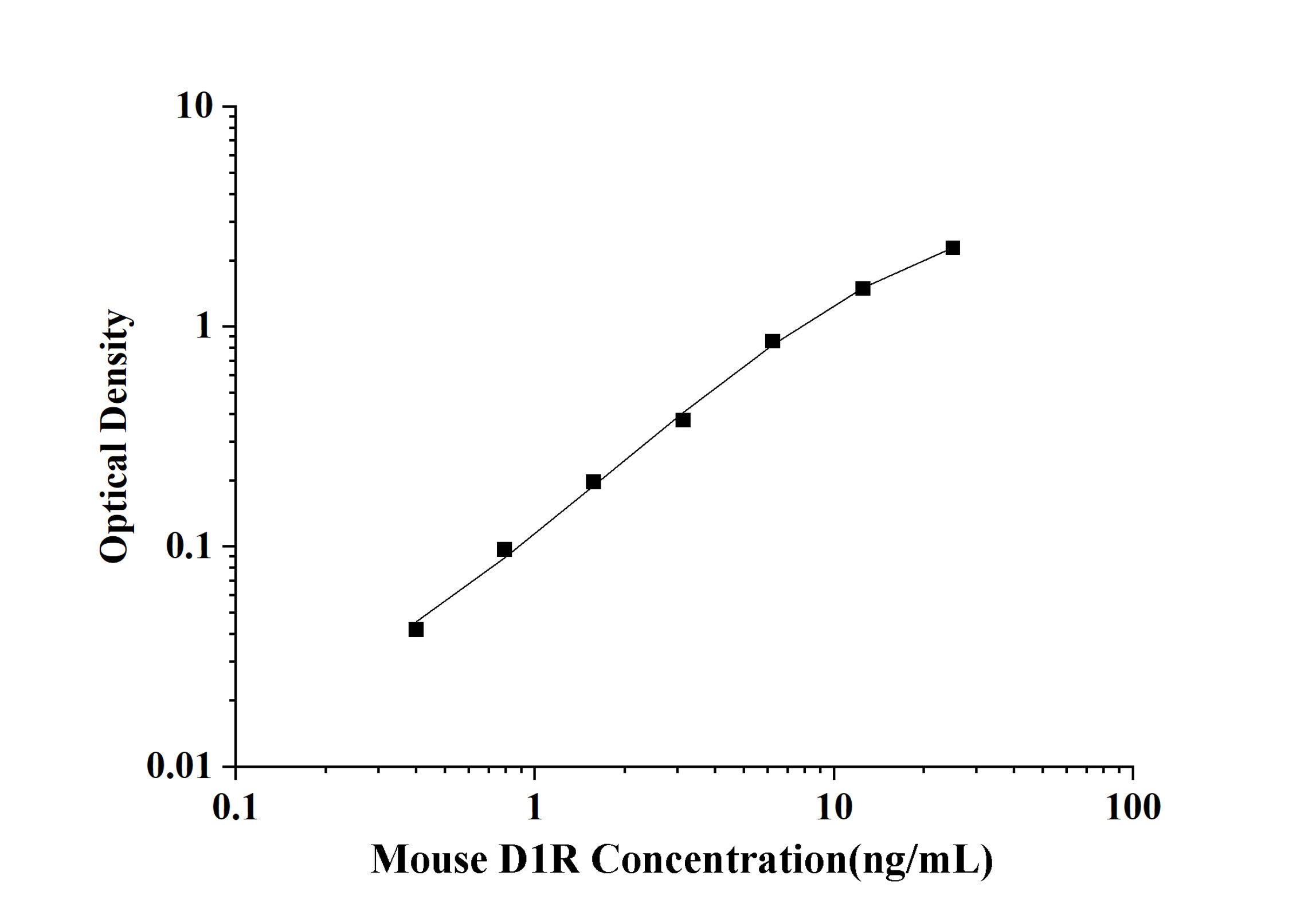 Mouse D1R(Dopamine D1 receptor) ELISA Kit