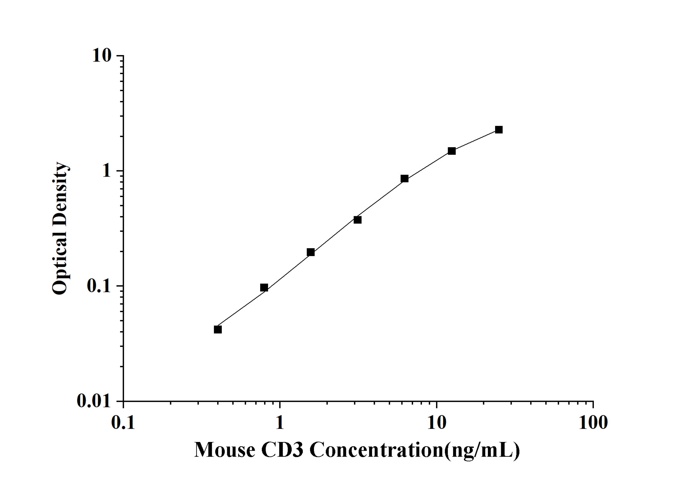 Mouse CD3(Cluster of differentiation 3) ELISA Kit