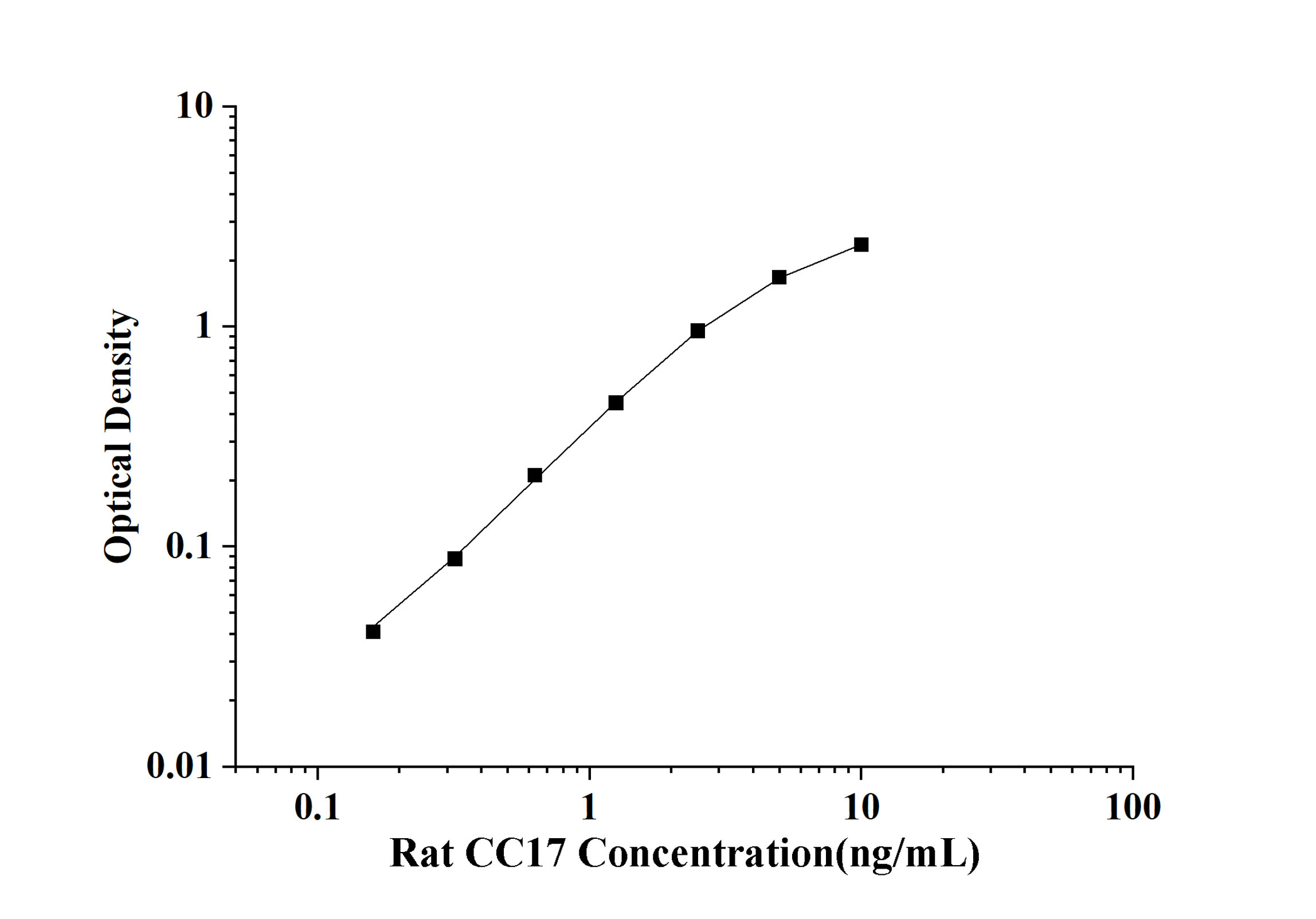 Rat Clara Cell Protein (CC17) ELISA Kit