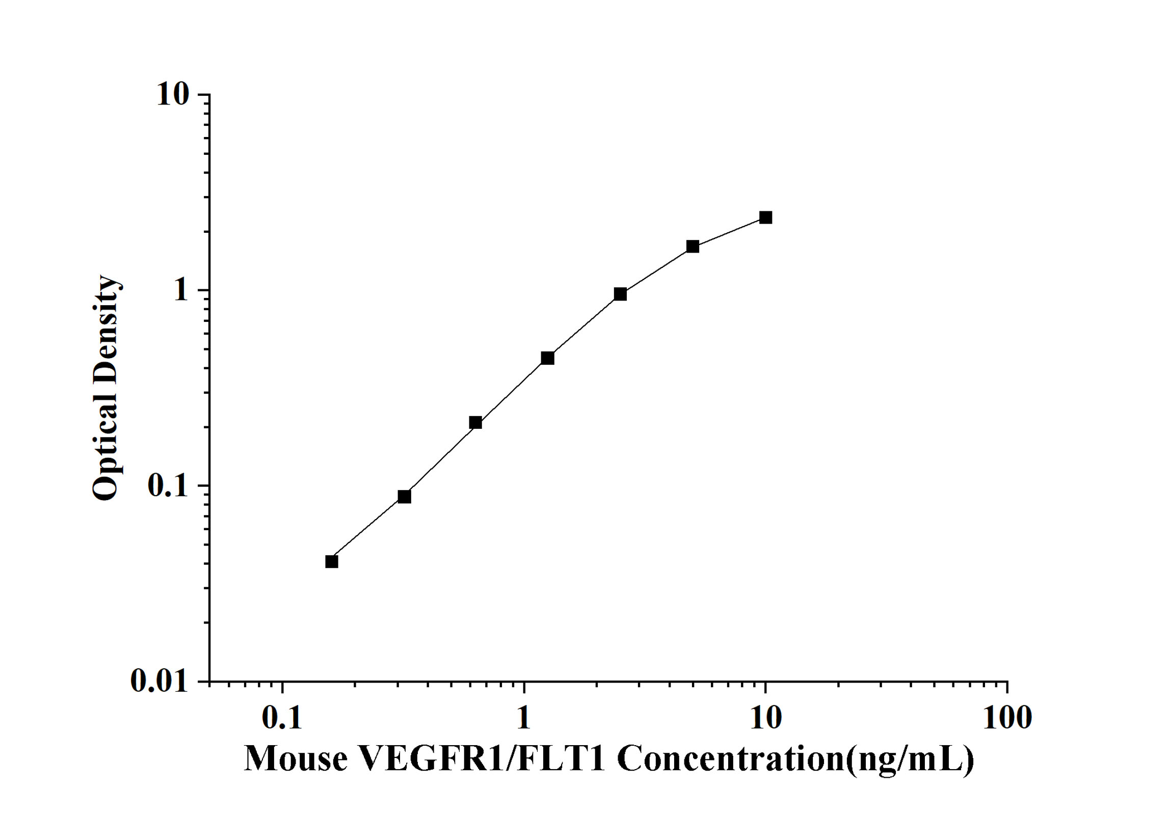 Mouse VEGFR1/FLT1(Vascular Endothelial Growth Factor Receptor 1) ELISA Kit