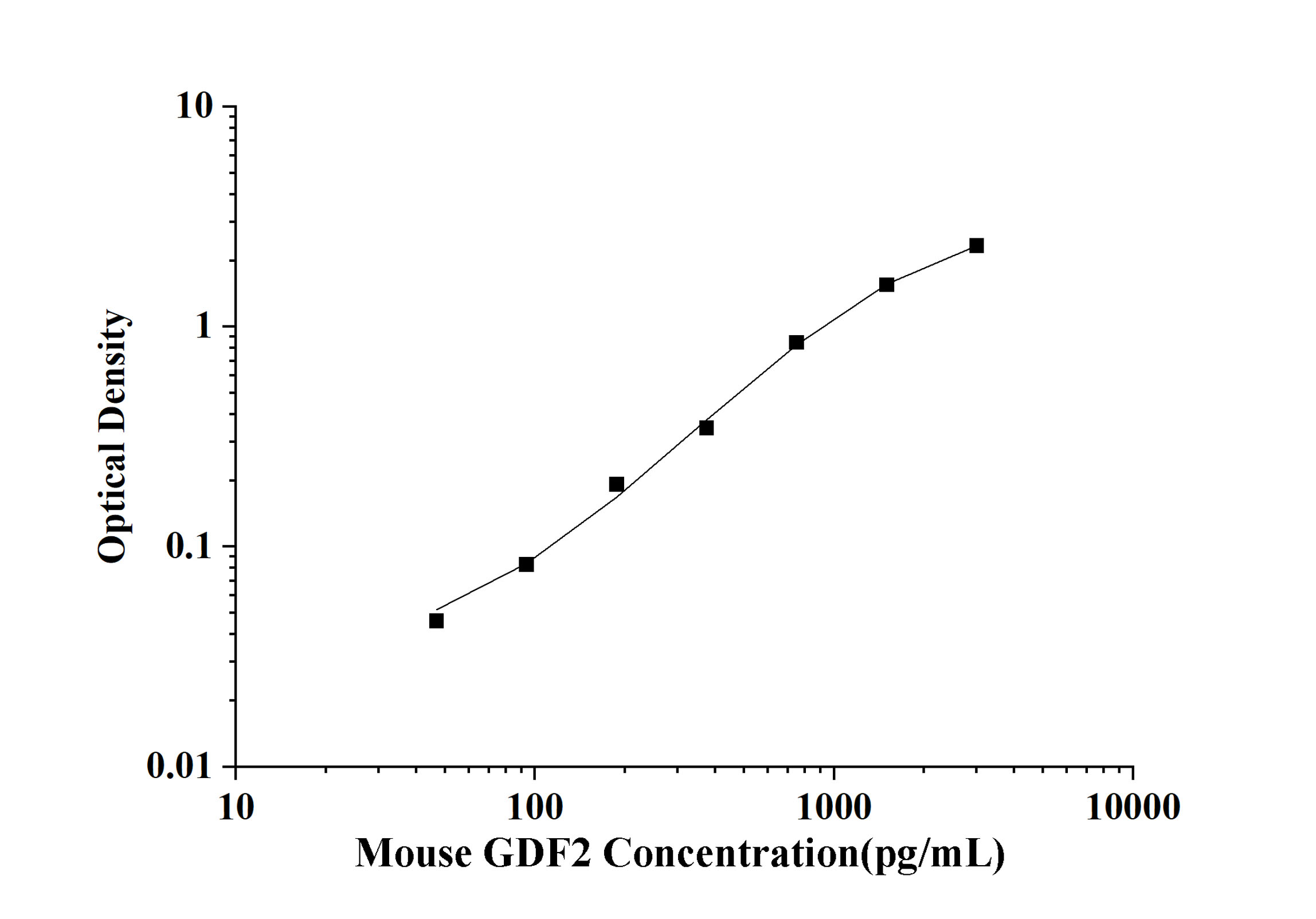 Mouse GDF2(Growth Differentiation Factor 2) ELISA Kit