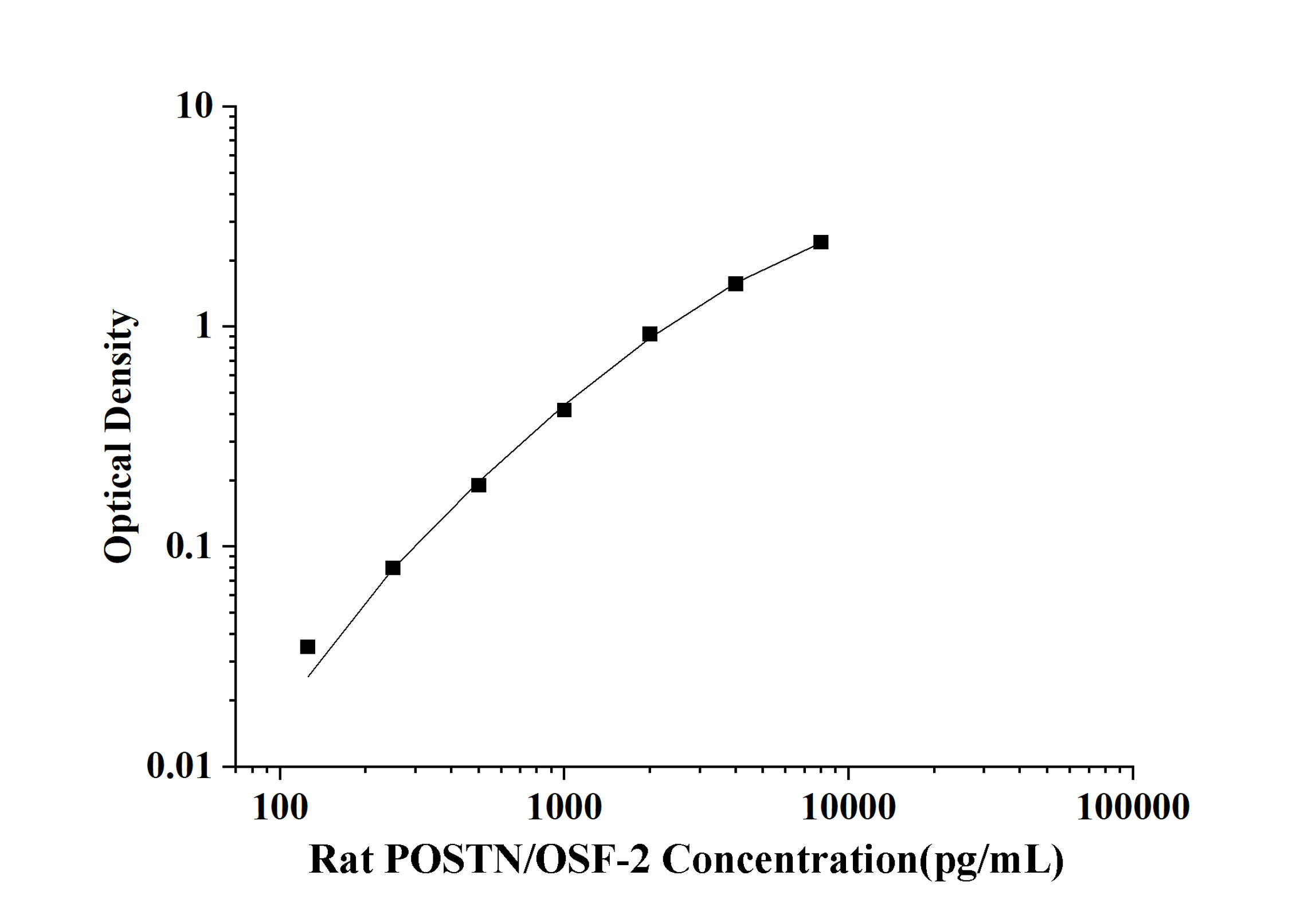 Rat Periostin (POSTN/OSF-2) ELISA Kit