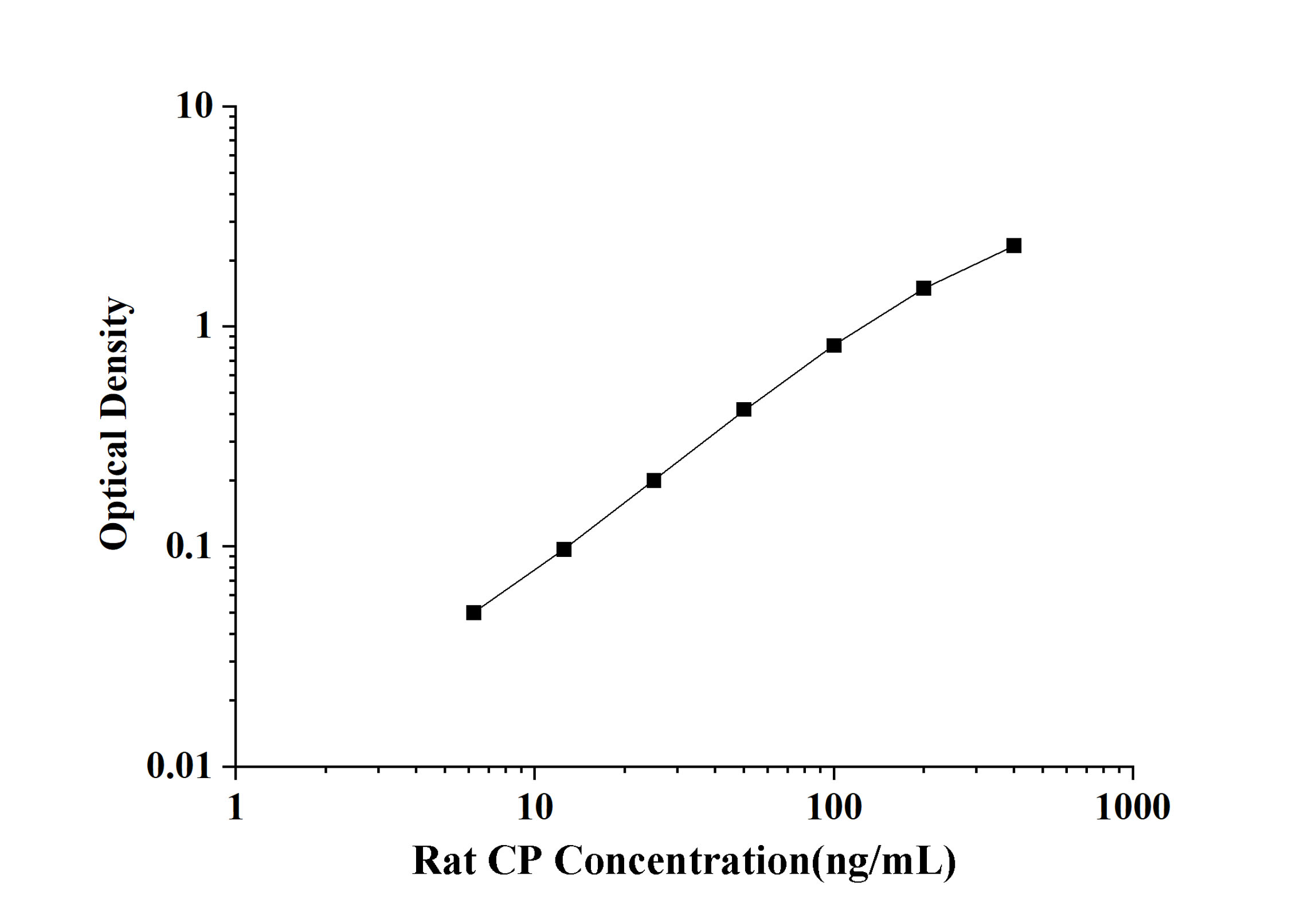 Rat CP(Ceruloplasmin) ELISA Kit