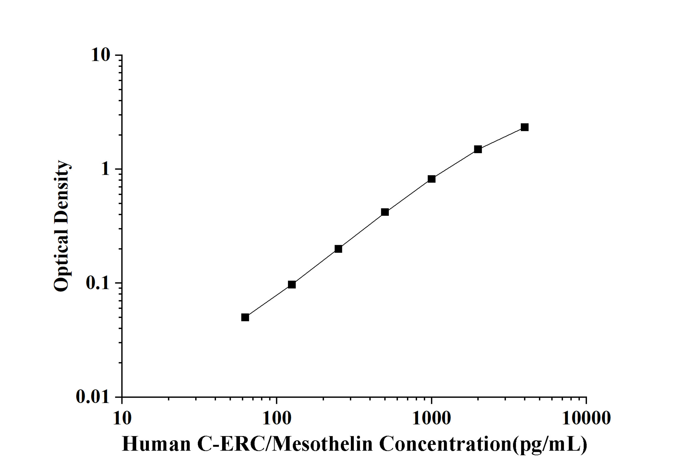 Human C-ERC/Mesothelin ELISA Kit