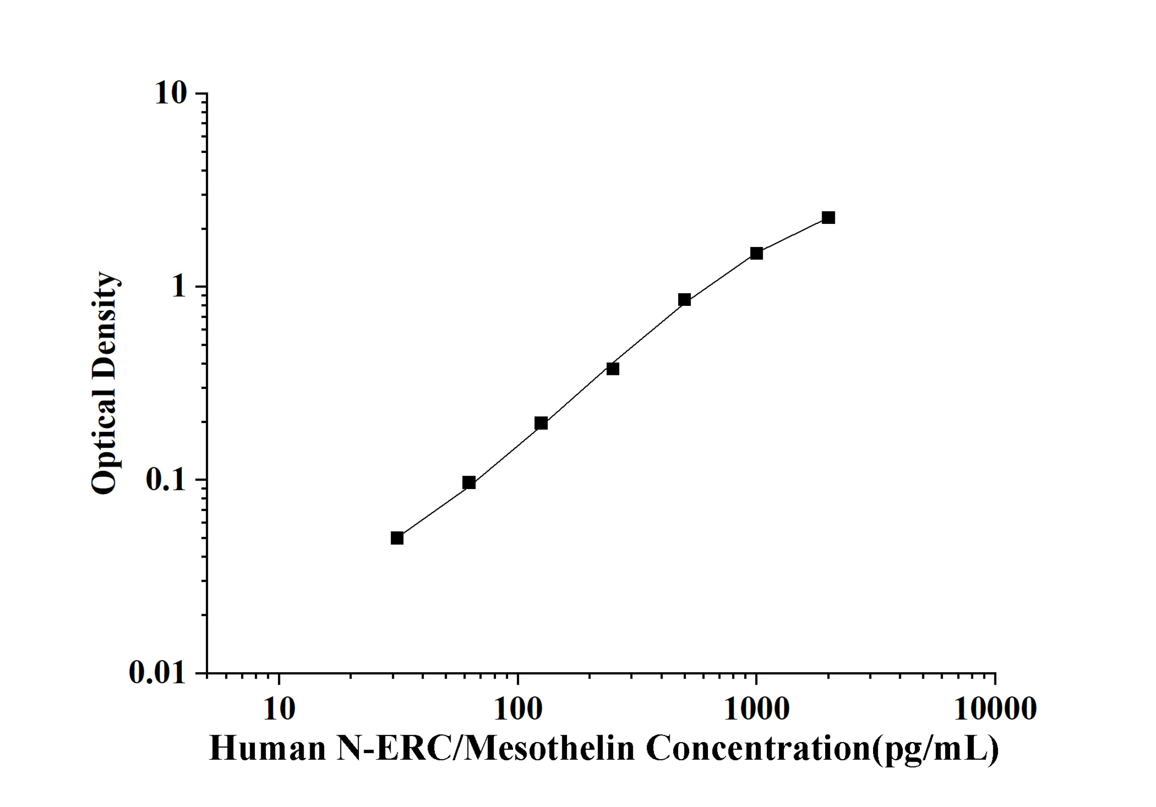 Human N-ERC/Mesothelin ELISA Kit