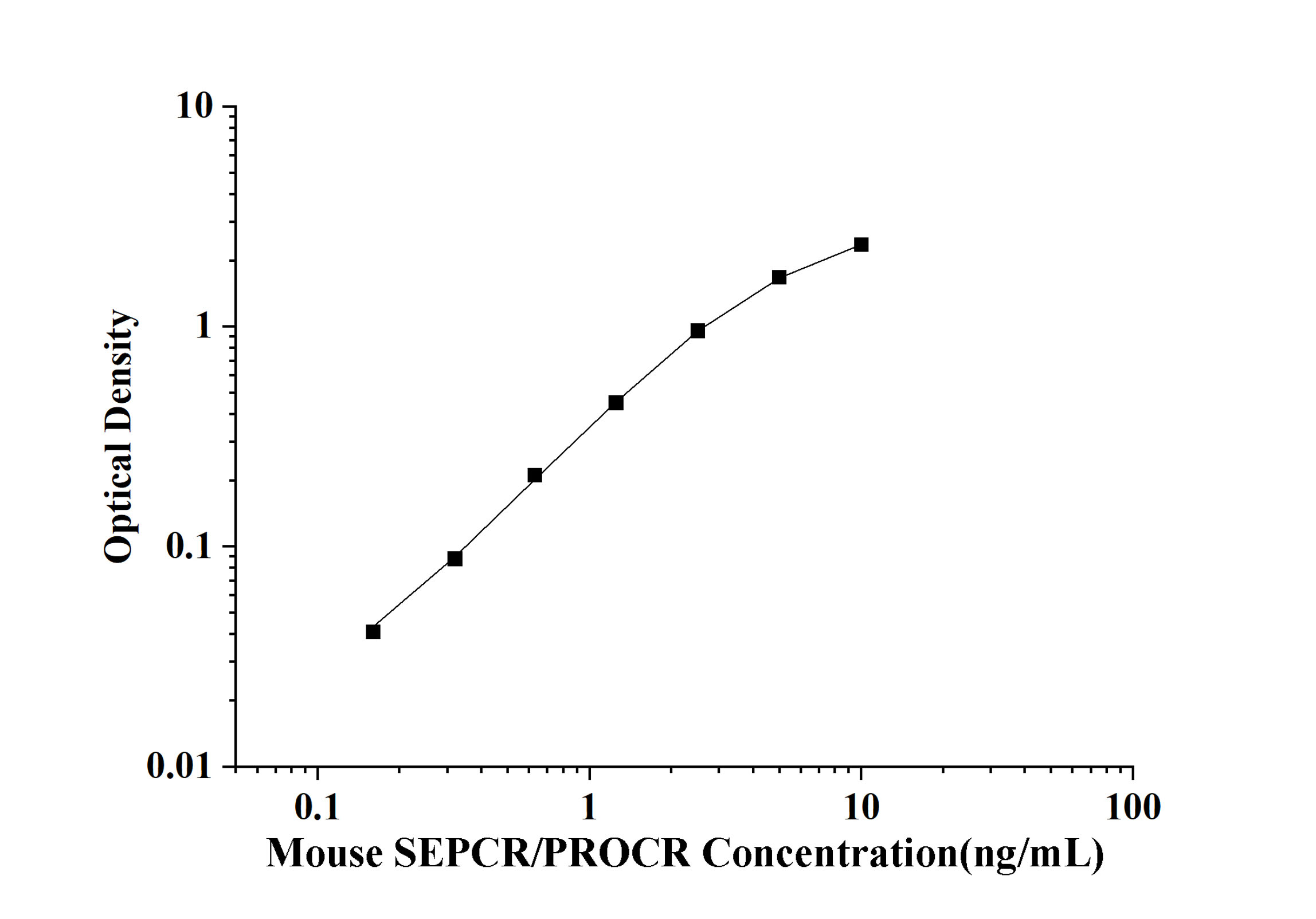 Mouse SEPCR/PROCR(Soluble Endothelial Protein C Receptor) ELISA Kit
