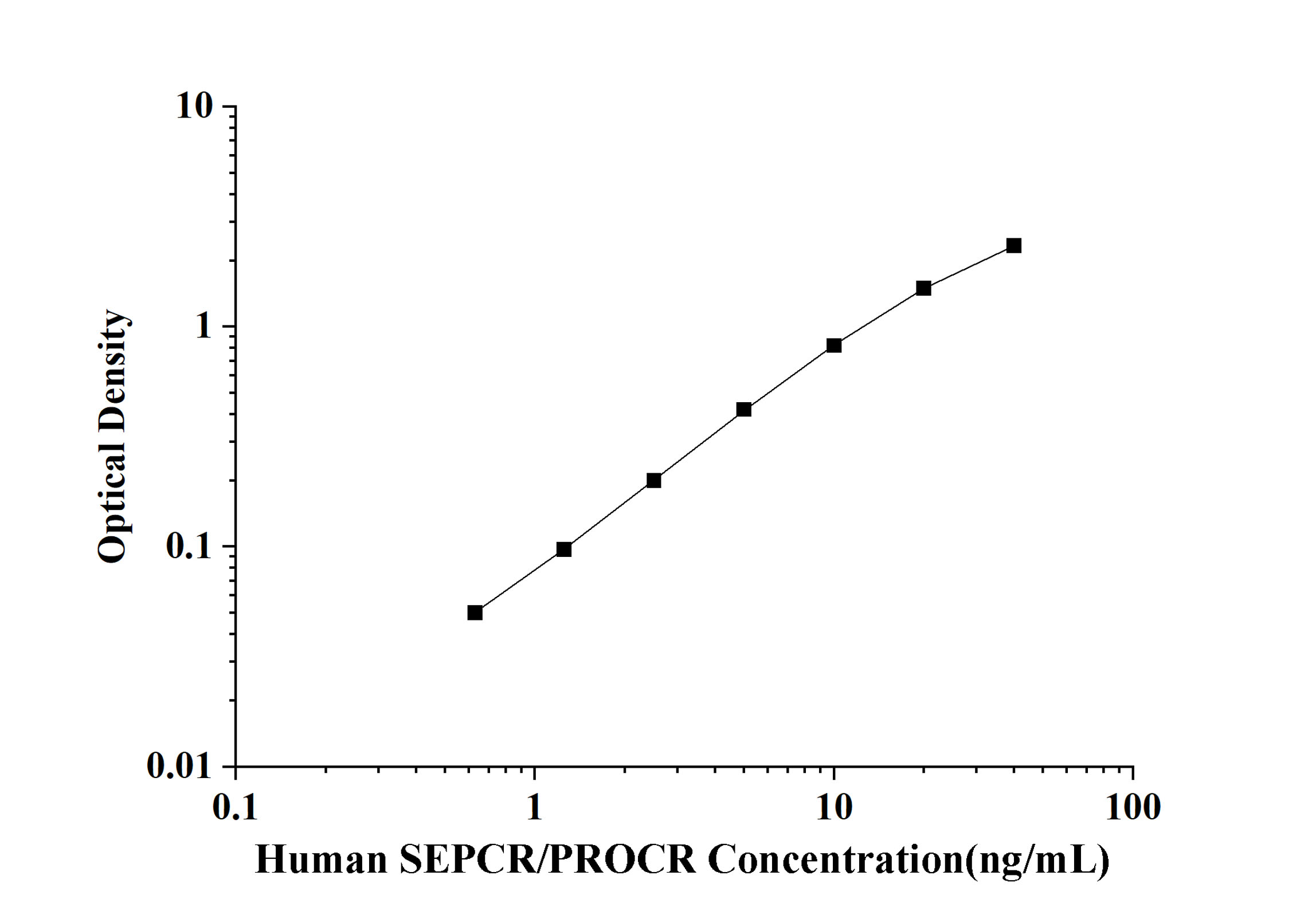 Human SEPCR/PROCR(Soluble Endothelial Protein C Receptor) ELISA Kit