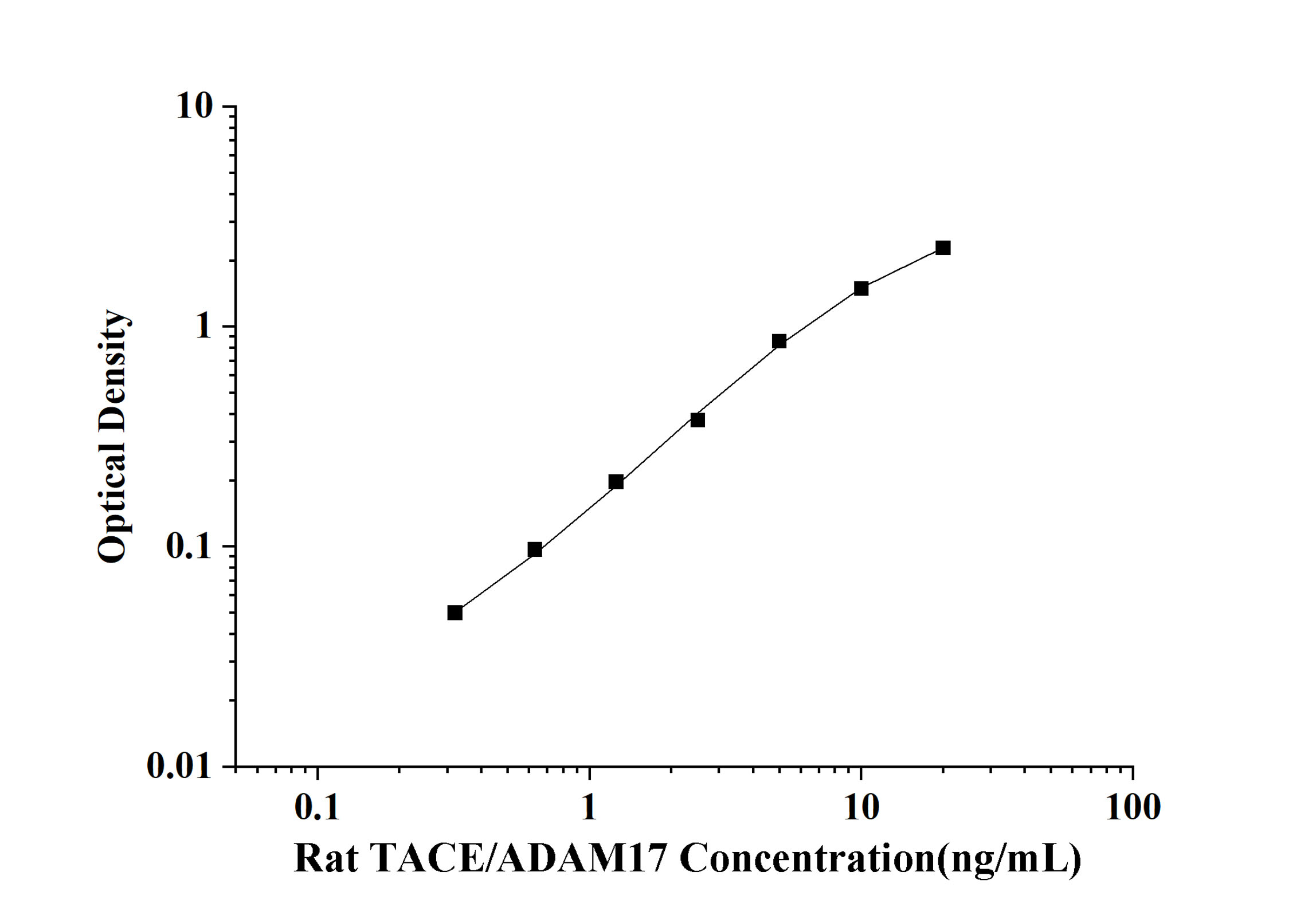 Rat TACE/ADAM17(TNF α Converting Enzyme) ELISA Kit