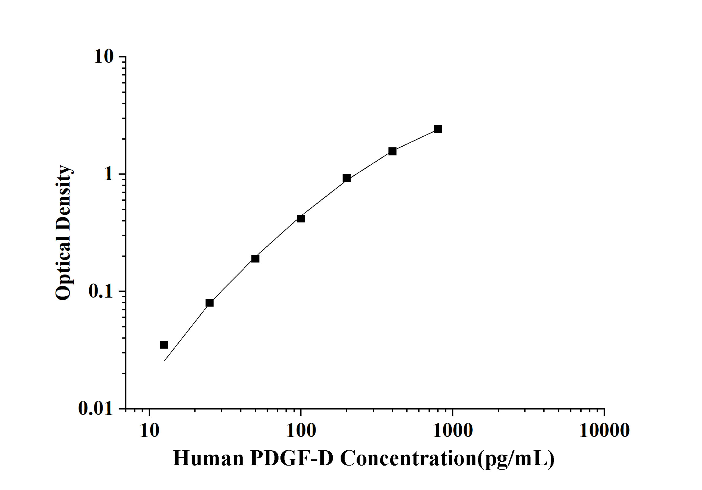 Human PDGF-D(Platelet Derived Growth Factor D) ELISA Kit