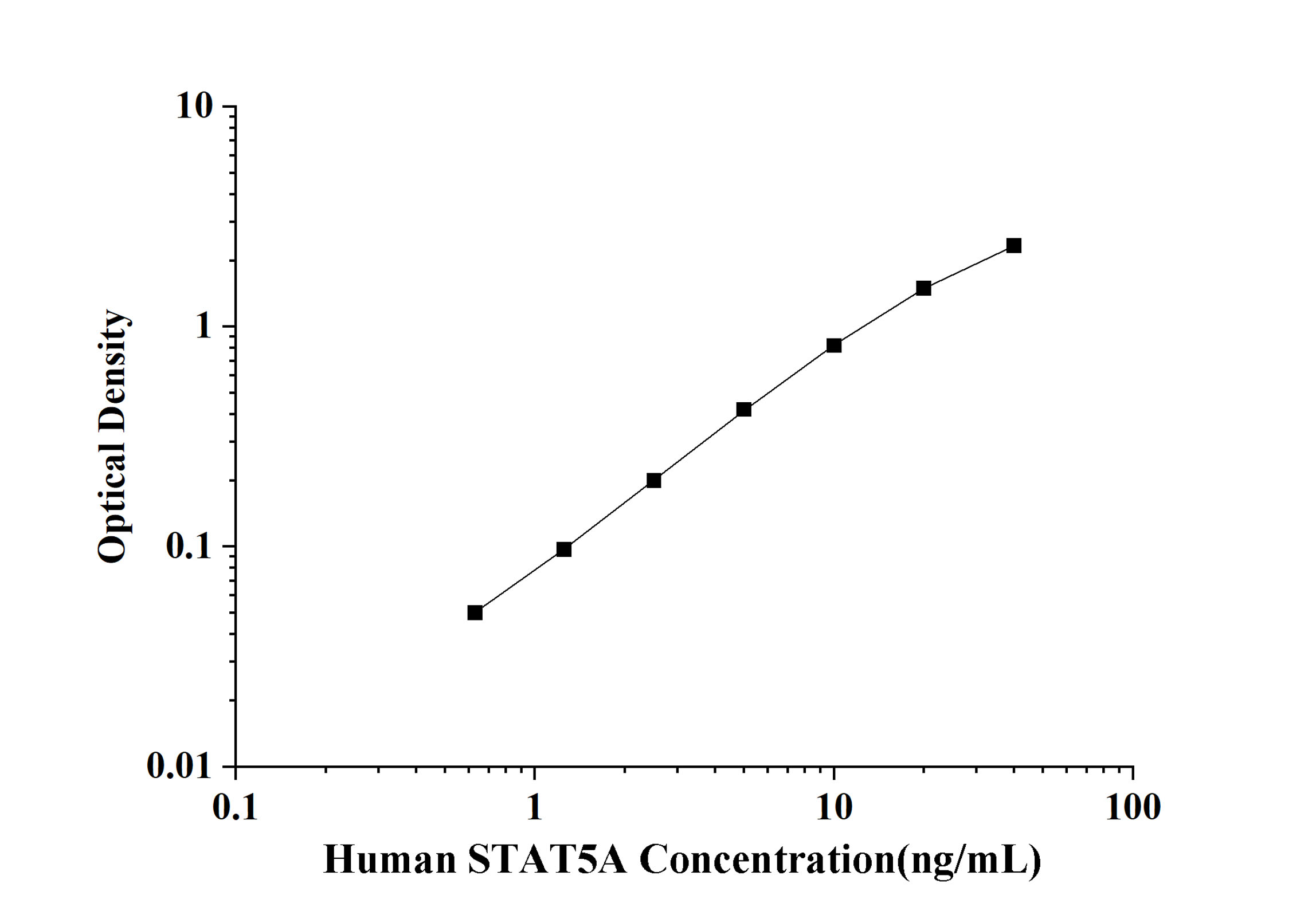 Human STAT5A(Signal Transducer and Activator of Transcription 5A) ELISA Kit