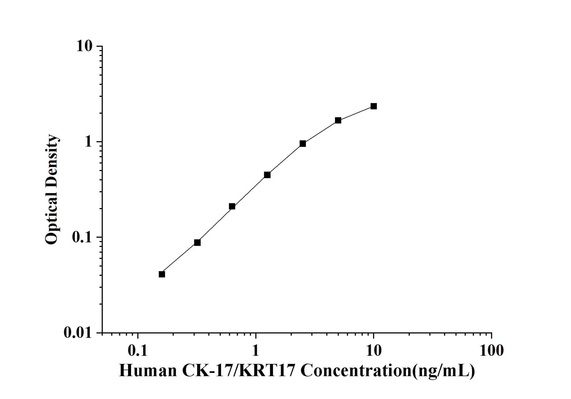Human Cytokeratin 17 (CK-17/KRT17) ELISA Kit