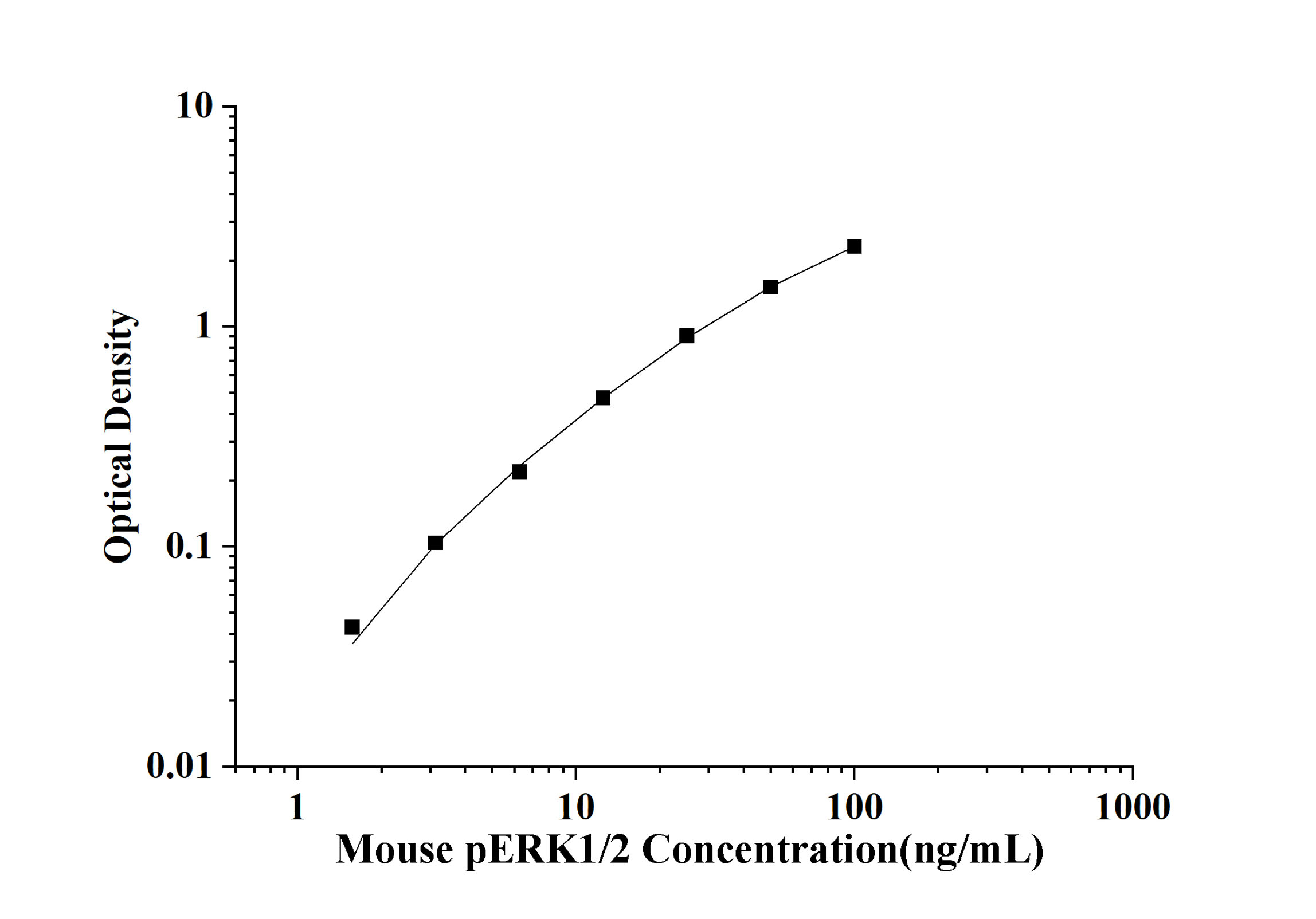 Mouse pERK1/2(Phospho Extracellular Signal Regulated Kinase 1/2) ELISA Kit