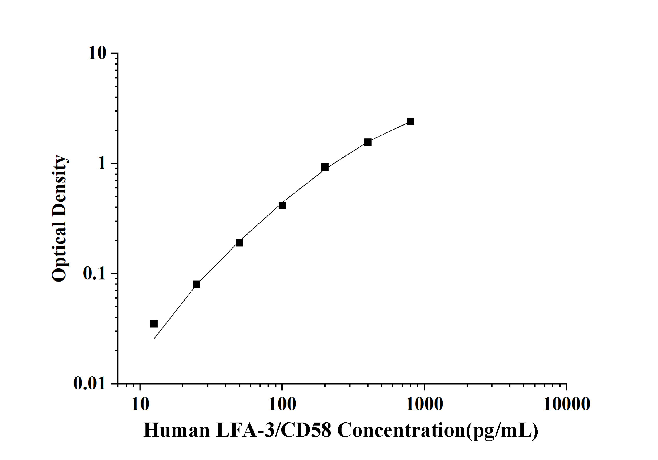 Human LFA-3/CD58(Lymphocyte Function Associated Antigen 3) ELISA Kit