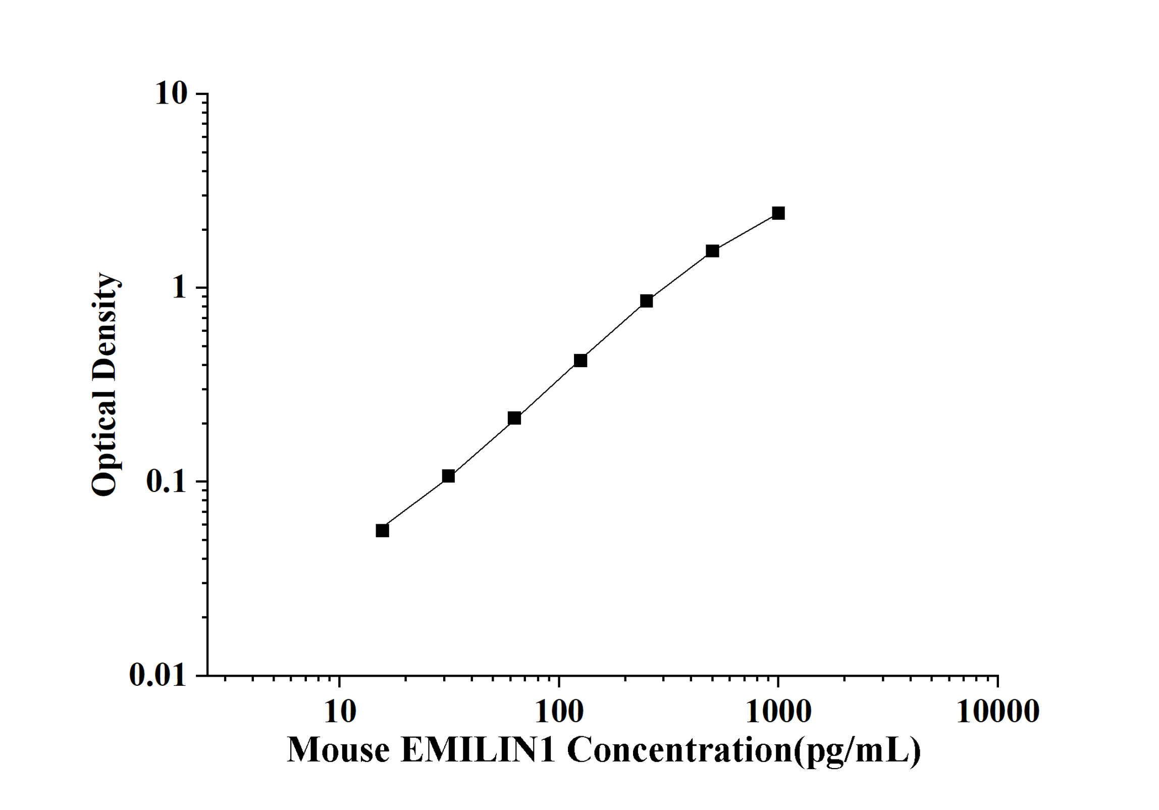 Mouse Elastin Microfibril Interface Located Protein 1 (EMILIN1) ELISA Kit