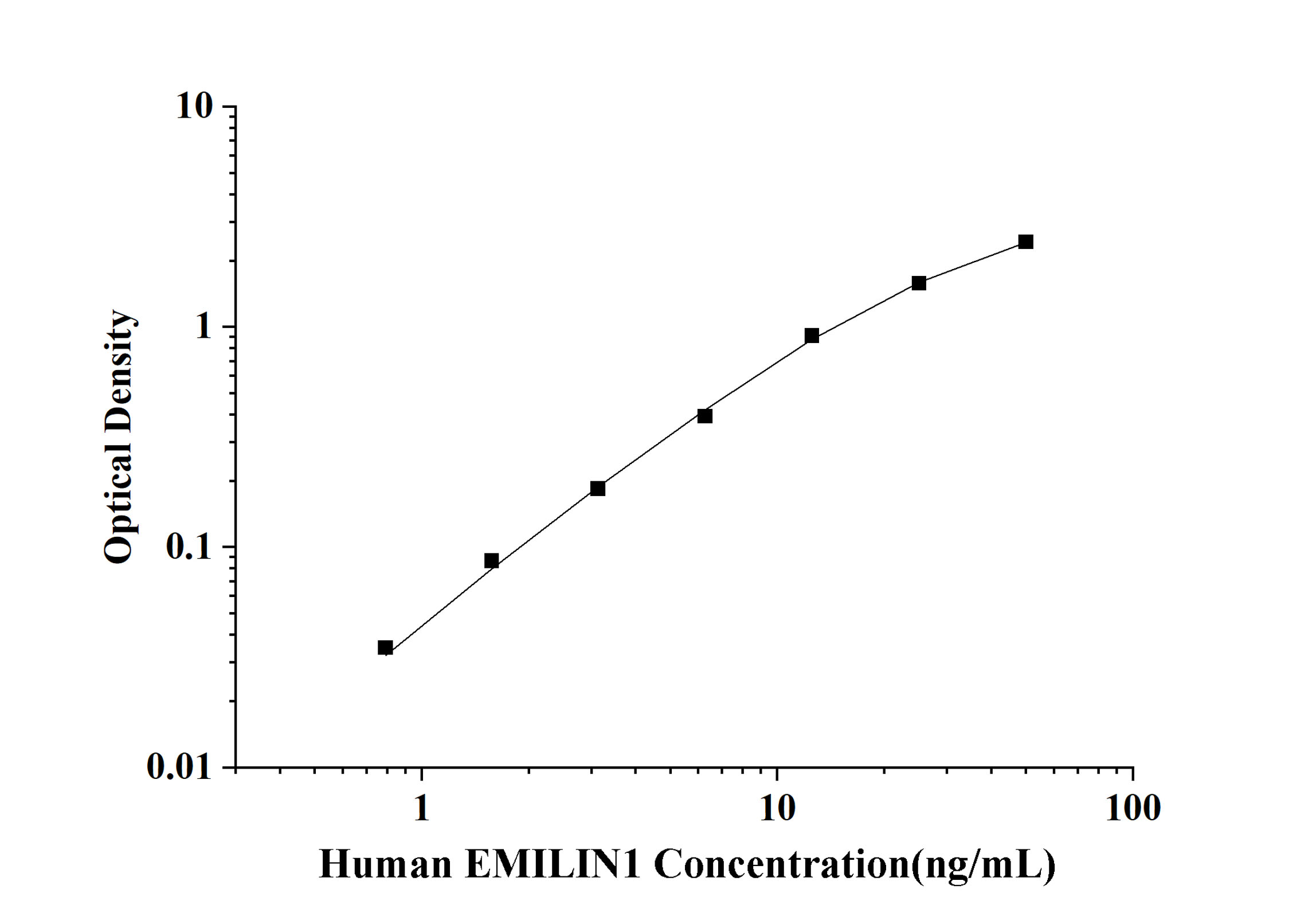 Human EMILIN1(Elastin Microfibril Interface Located Protein 1) ELISA Kit