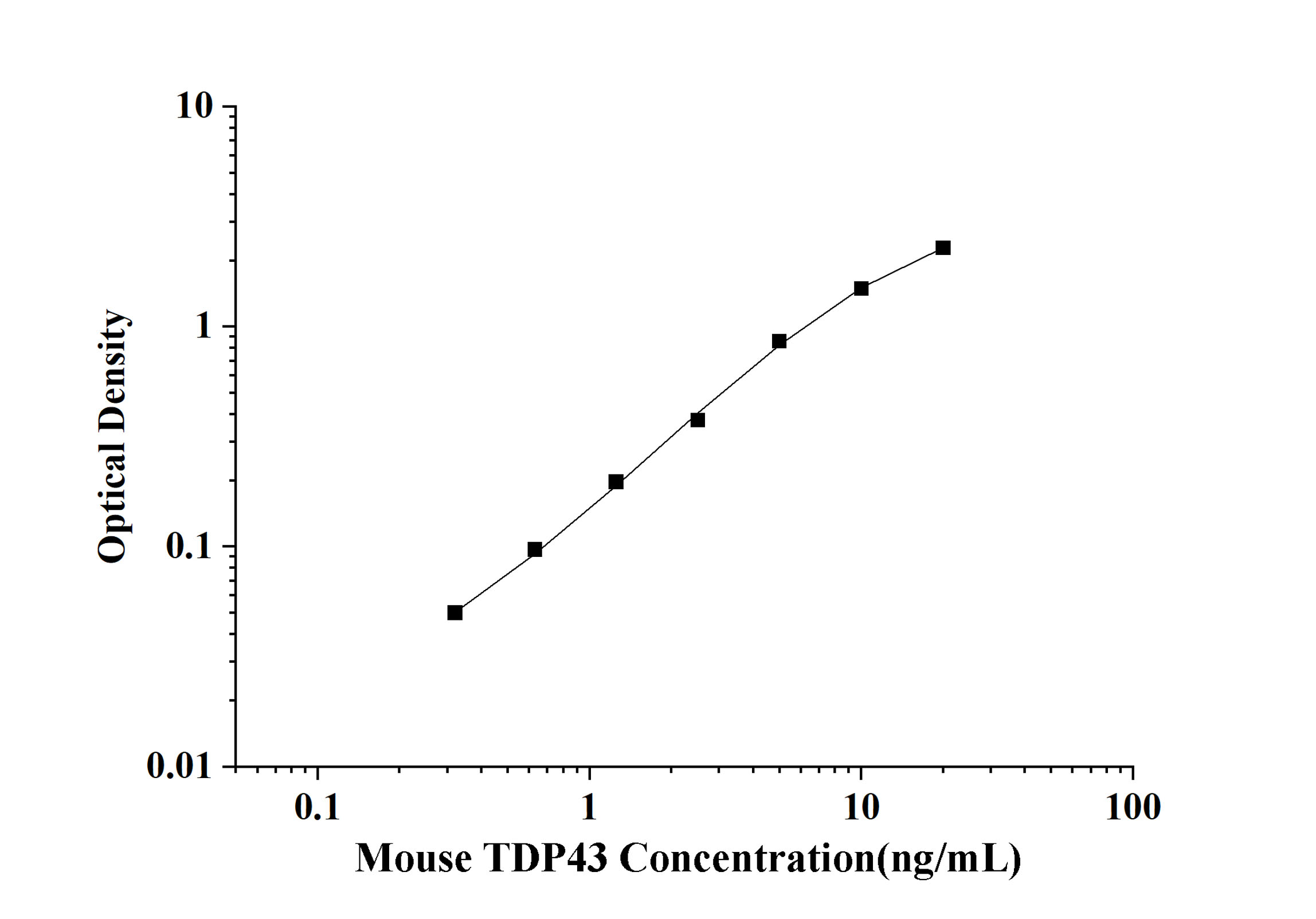 Mouse TDP43(TAR DNA Binding Protein 43) ELISA Kit