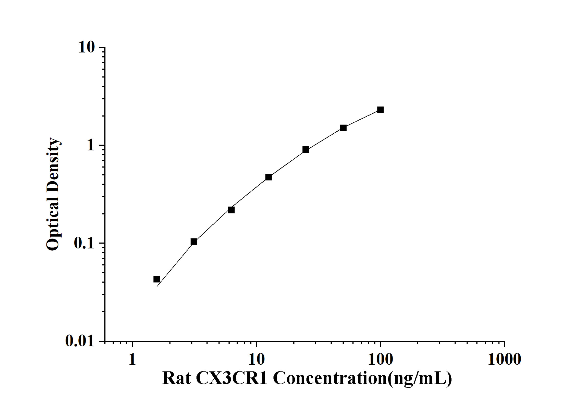 Rat Chemokine C-X3-C-Motif Receptor 1 (CX3CR1) ELISA Kit