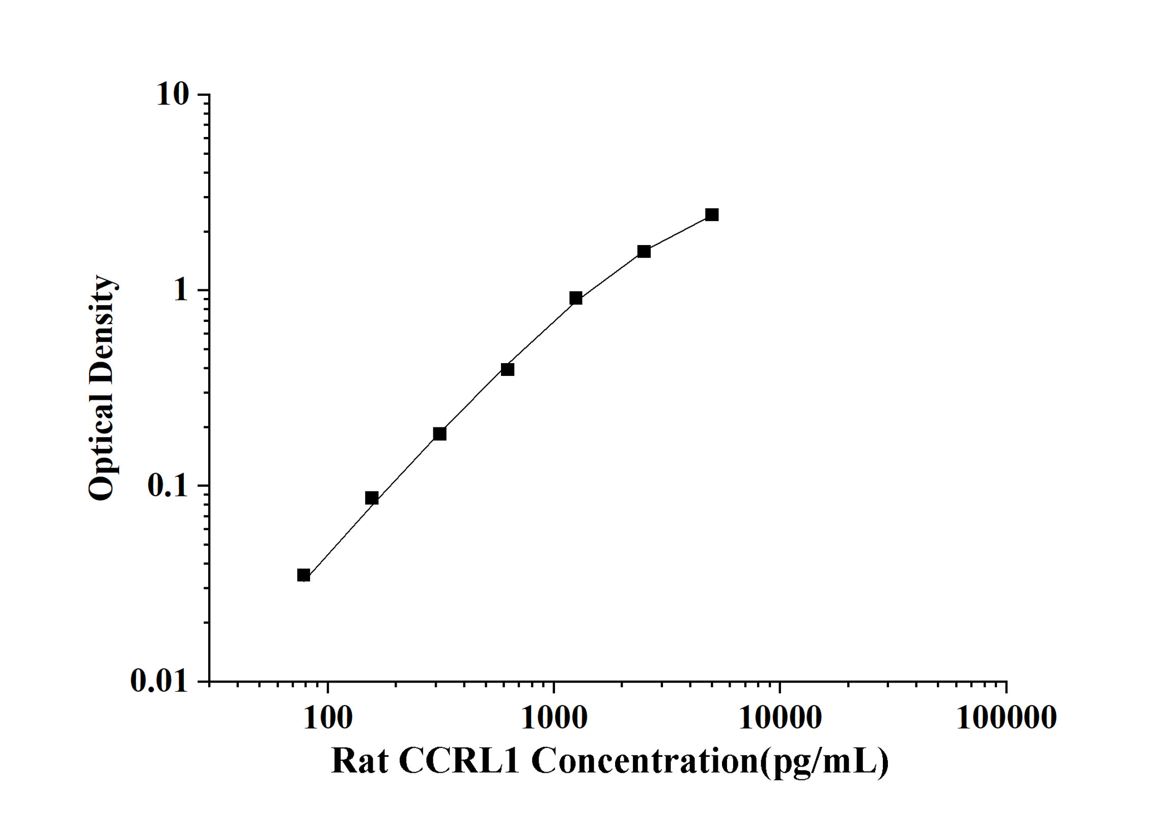 Rat Chemokine C-C-Motif Receptor Like Protein 1 (CCRL1) ELISA Kit
