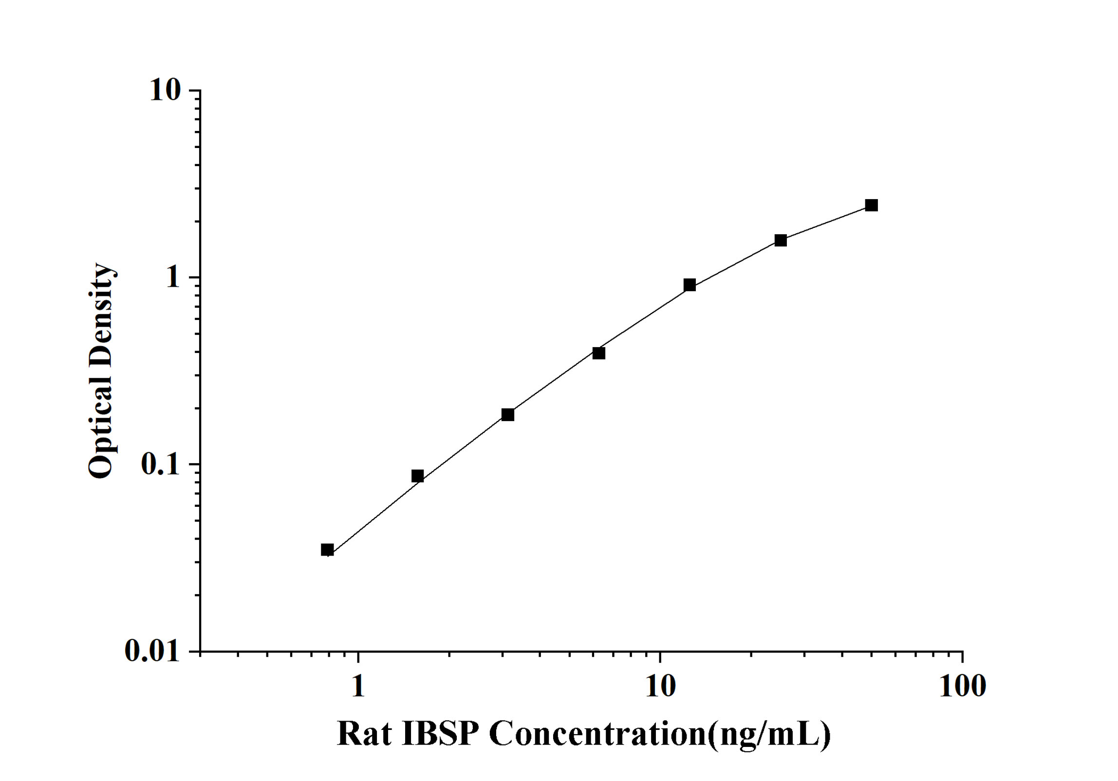 Rat IBSP(Bone Sialoprotein 2) ELISA Kit