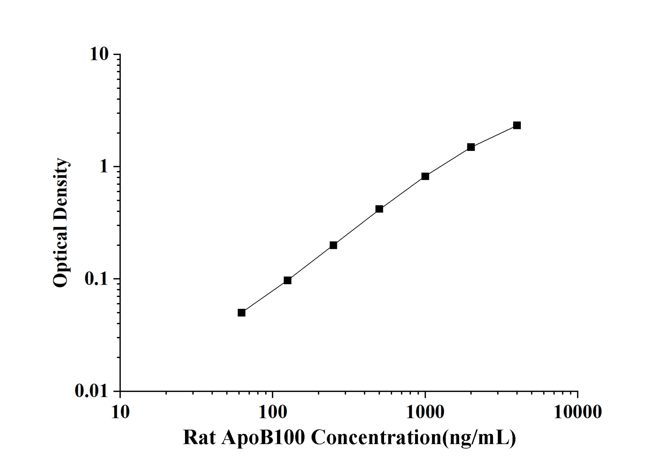 Rat ApoB100(Apolipoprotein B100) ELISA Kit