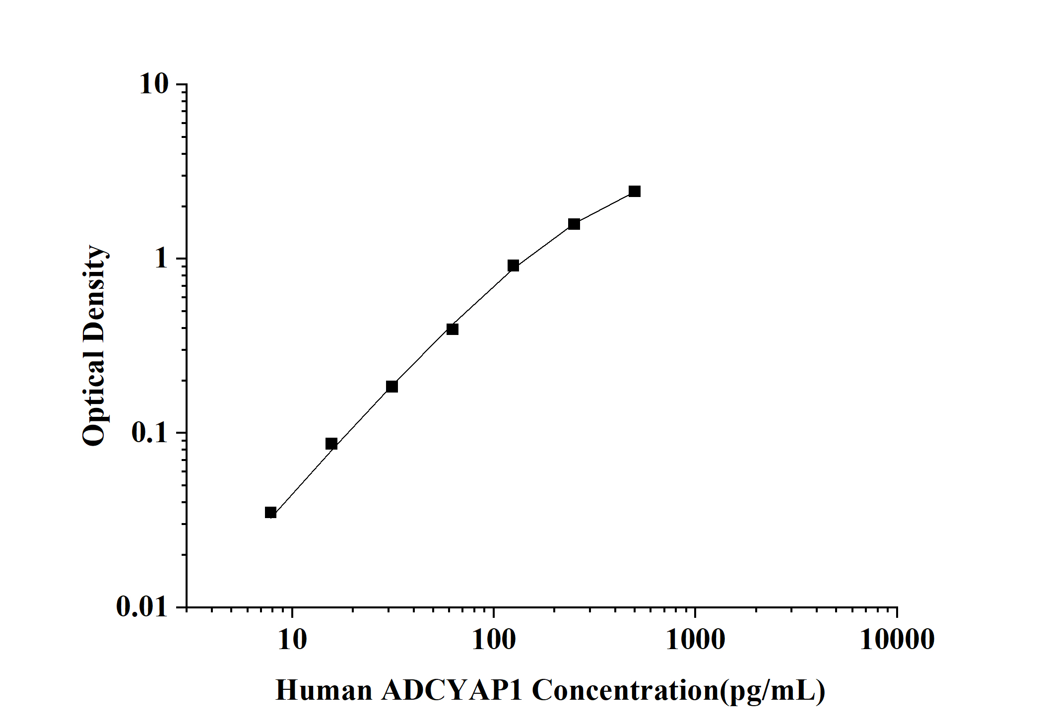 Human Adenylate Cyclase Activating Polypeptide 1, Pituitary (ADCYAP1/PACAP) ELISA Kit