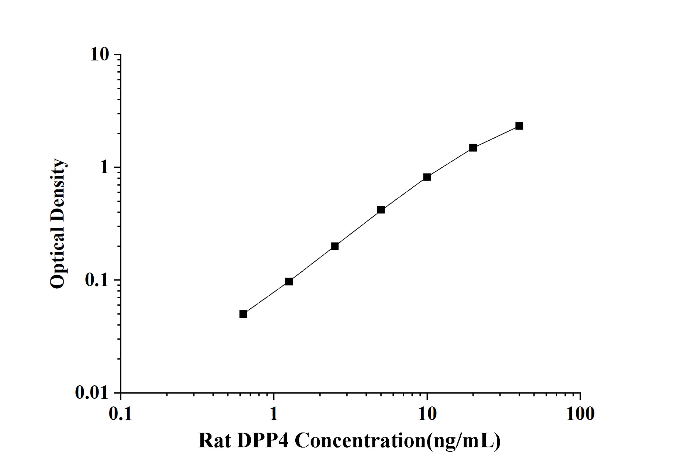 Rat Dipeptidyl Peptldase Ⅳ (DPP4) ELISA Kit