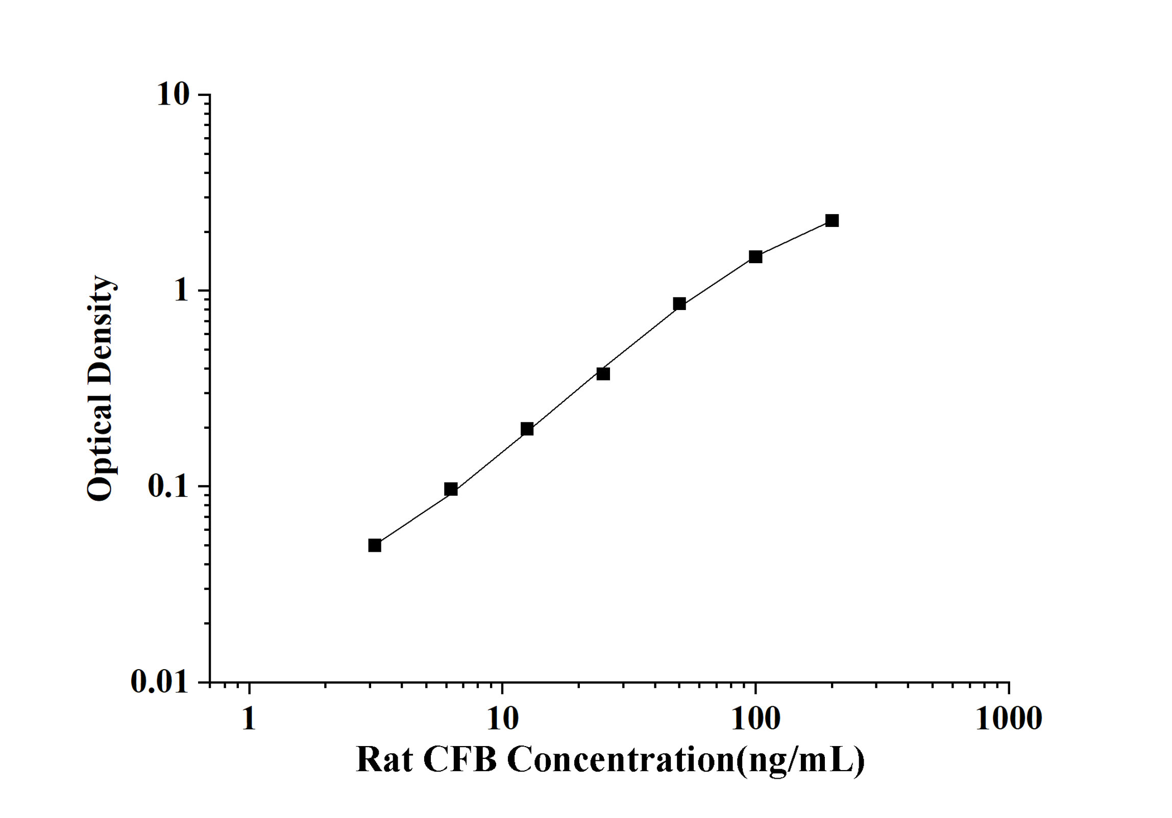 Rat CFB(Complement Factor B) ELISA Kit