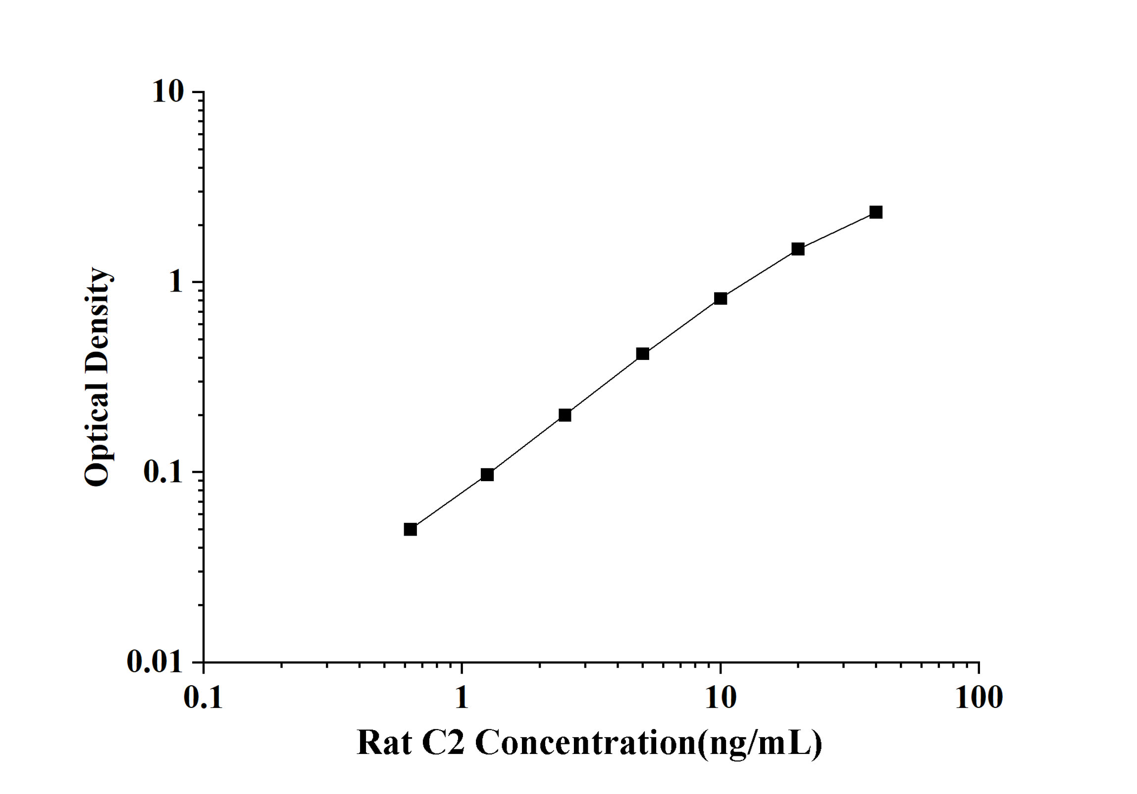 Rat C2(Complement Component 2) ELISA Kit